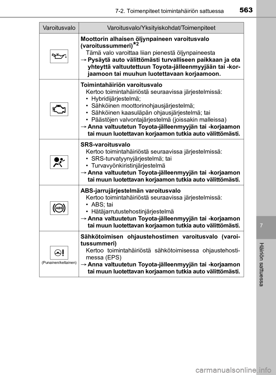 TOYOTA PRIUS 2019 Omistajan Käsikirja (in Finnish) 5637-2. Toimenpiteet toimintahäiriön sattuessa
7
Häiriön sattuessa
OM47D46FI
Moottorin alhaisen öljynpaineen varoitusvalo
(varoitussummeri)
*2
Tämä valo varoittaa liian pienestä öljynpainees TOYOTA PRIUS 2019 Omistajan Käsikirja (in Finnish) 5637-2. Toimenpiteet toimintahäiriön sattuessa
7
Häiriön sattuessa
OM47D46FI
Moottorin alhaisen öljynpaineen varoitusvalo
(varoitussummeri)
*2
Tämä valo varoittaa liian pienestä öljynpainees