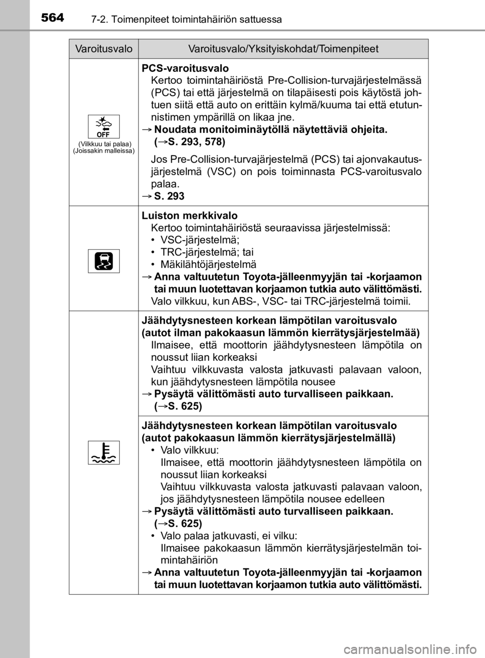 TOYOTA PRIUS 2019 Omistajan Käsikirja (in Finnish) 5647-2. Toimenpiteet toimintahäiriön sattuessa
OM47D46FI
(Vilkkuu tai palaa)
(Joissakin malleissa)
PCS-varoitusvalo
Kertoo toimintahäiriöstä Pre-Collision-turvajärjestelmässä
(PCS) tai että j TOYOTA PRIUS 2019 Omistajan Käsikirja (in Finnish) 5647-2. Toimenpiteet toimintahäiriön sattuessa
OM47D46FI
(Vilkkuu tai palaa)
(Joissakin malleissa)
PCS-varoitusvalo
Kertoo toimintahäiriöstä Pre-Collision-turvajärjestelmässä
(PCS) tai että j