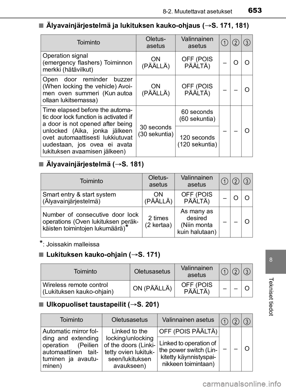 TOYOTA PRIUS 2019 Omistajan Käsikirja (in Finnish) 6538-2. Muutettavat asetukset
8
Tekniset tiedot
OM47D46FIn
Älyavainjärjestelmä ja lukituksen kauko-ohjaus (
S. 171, 181)
nÄlyavainjärjestelmä ( S. 181)
*: Joissakin malleissa
n
Lukituksen TOYOTA PRIUS 2019 Omistajan Käsikirja (in Finnish) 6538-2. Muutettavat asetukset
8
Tekniset tiedot
OM47D46FIn
Älyavainjärjestelmä ja lukituksen kauko-ohjaus (
S. 171, 181)
nÄlyavainjärjestelmä ( S. 181)
*: Joissakin malleissa
n
Lukituksen