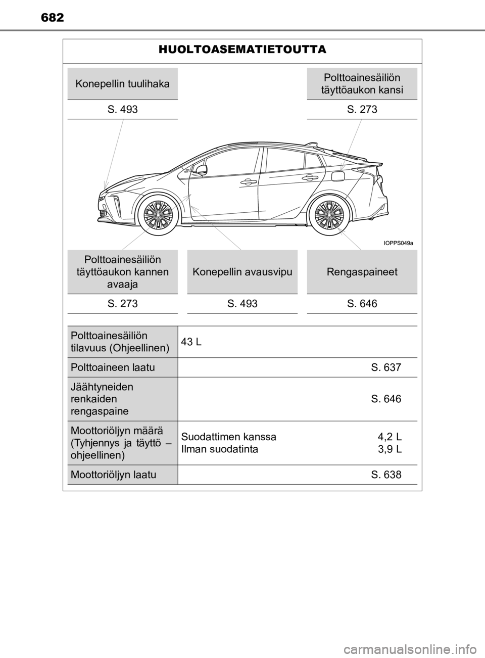 TOYOTA PRIUS 2019  Omistajan Käsikirja (in Finnish) 682
OM47D46FI
HUOLTOASEMATIETOUTTA
Konepellin tuulihakaPolttoainesäiliön 
täyttöaukon kansi
S. 493 S. 273
Polttoainesäiliön 
täyttöaukon kannen  avaaja
Konepellin avausvipuRengaspaineet
S. 273