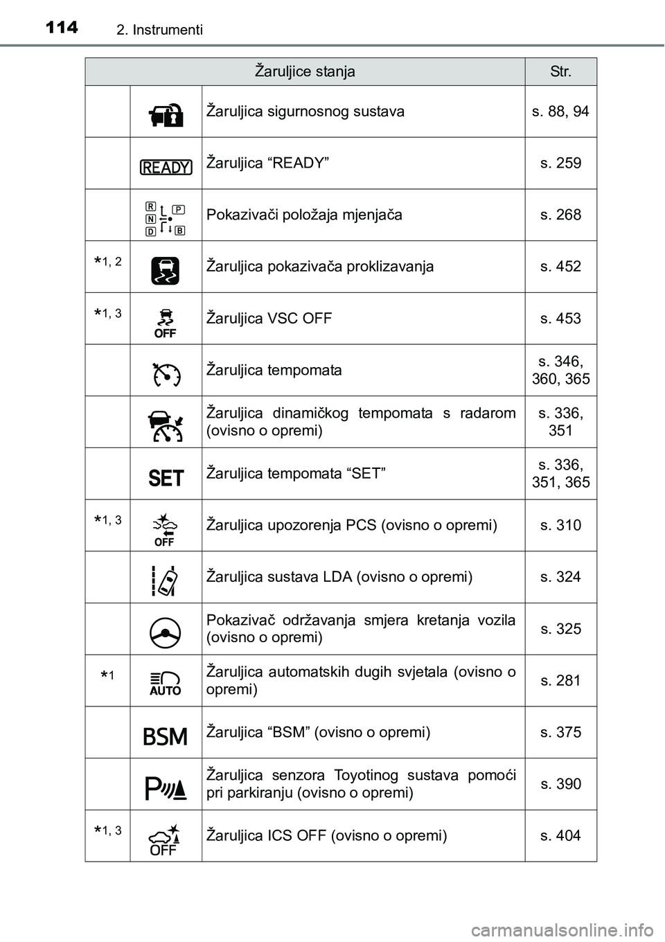 TOYOTA PRIUS 2017  Upute Za Rukovanje (in Croatian) 1142. Instrumenti
Žaruljica sigurnosnog sustava s. 88, 94
Žaruljica “READY” s. 259
Pokazivači položaja mjenjača s. 268
*1, 2Žaruljica pokazivača proklizavanja s. 452
*1, 3Žaruljica VSC OFF