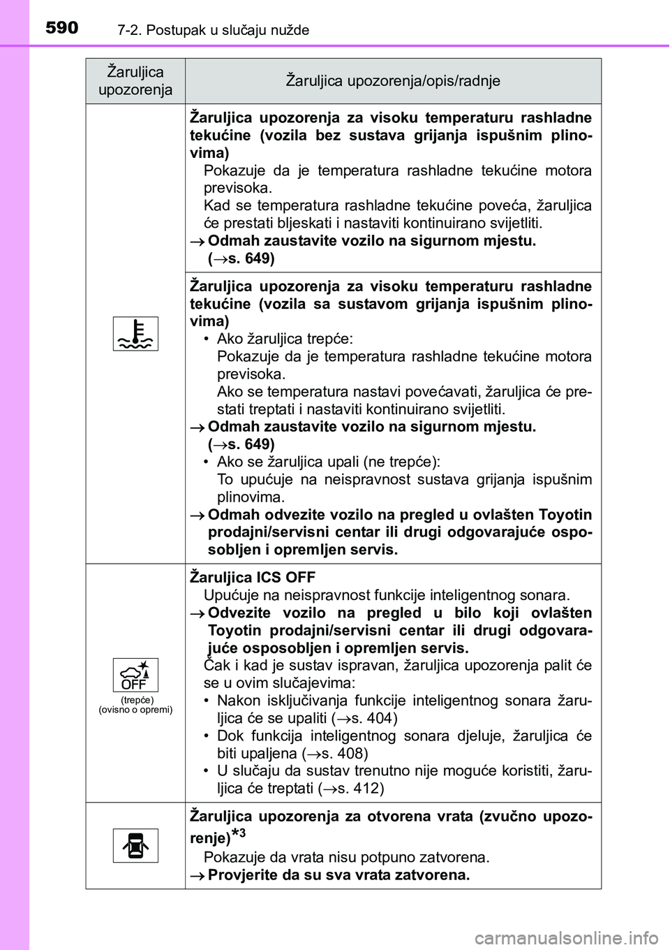 TOYOTA PRIUS 2017  Upute Za Rukovanje (in Croatian) 5907-2. Postupak u slučaju nužde
Žaruljica upozorenja za visoku temperaturu rashladne
tekućine (vozila bez sustava grijanja ispušnim plino-
vima)
Pokazuje da je temperatura rashladne tekućine mo