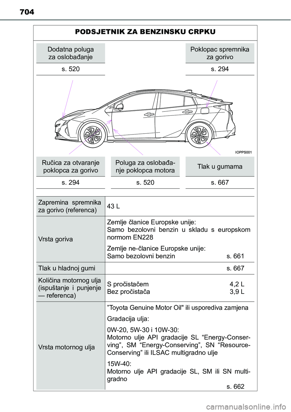 TOYOTA PRIUS 2017  Upute Za Rukovanje (in Croatian) 704
PODSJETNIK ZA BENZINSKU CRPKU
Dodatna poluga 
za oslobađanjePoklopac spremnika 
za gorivo
s. 520 s. 294
Ručica za otvaranje 
poklopca za gorivoPoluga za oslobađa-
nje poklopca motoraTlak u guma