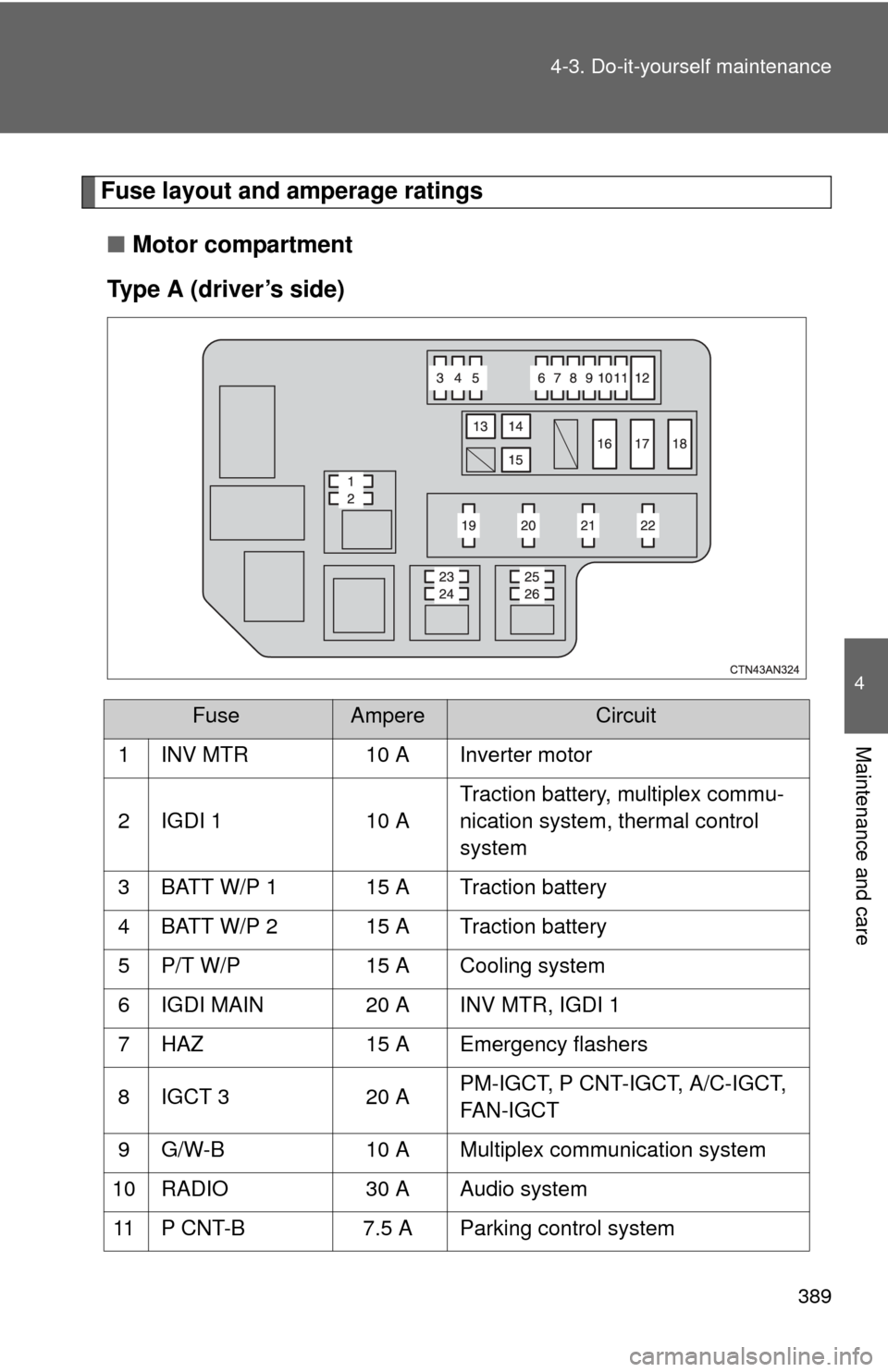 TOYOTA RAV4 EV 2012 1.G Owners Manual 389
4-3. Do-it-yourself maintenance
4
Maintenance and care
Fuse layout and amperage ratings
■ Motor compartment
Type A (driver’s side)
FuseAmpereCircuit
1 INV MTR 10 A Inverter motor
2 IGDI 1 10 A