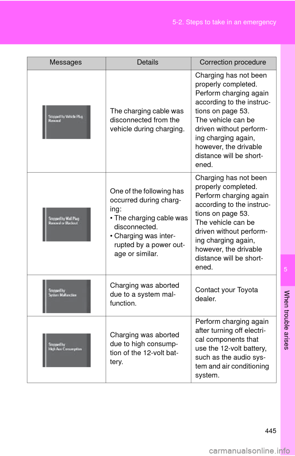 TOYOTA RAV4 EV 2013 1.G Owners Manual 5
When trouble arises
445
5-2. Steps to take in an emergency
The charging cable was
disconnected from the
vehicle during charging.
Charging has not been
properly completed.
Perform charging again TOYOTA RAV4 EV 2013 1.G Owners Manual 5
When trouble arises
445
5-2. Steps to take in an emergency
The charging cable was
disconnected from the
vehicle during charging.
Charging has not been
properly completed.
Perform charging again
