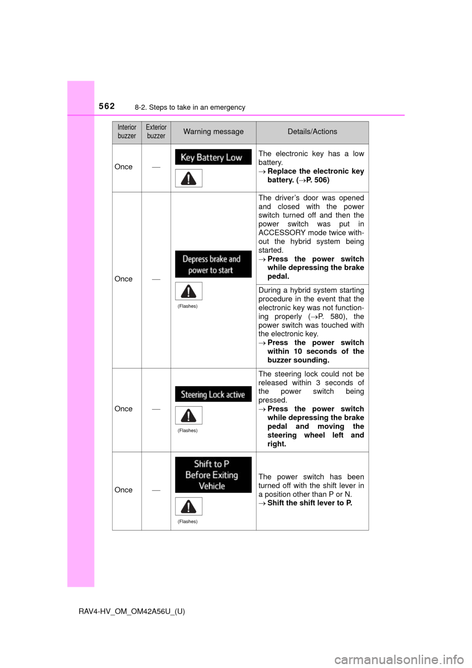 TOYOTA RAV4 HYBRID 2016 XA40 / 4.G Owners Manual 5628-2. Steps to take in an emergency
RAV4-HV_OM_OM42A56U_(U)
Once
The electronic key has a low
battery.
Replace the electronic key
battery. ( P. 506)
Once
The driver’s door was opened
a