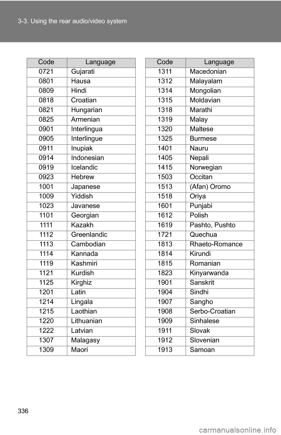 TOYOTA SEQUOIA 2009 2.G Owners Manual 336 3-3. Using the rear audio/video system
CodeLanguage
0721 Gujarati
0801 Hausa
0809 Hindi
0818 Croatian
0821 Hungarian
0825 Armenian
0901 Interlingua
0905 Interlingue 0911 Inupiak
0914 Indonesian
09