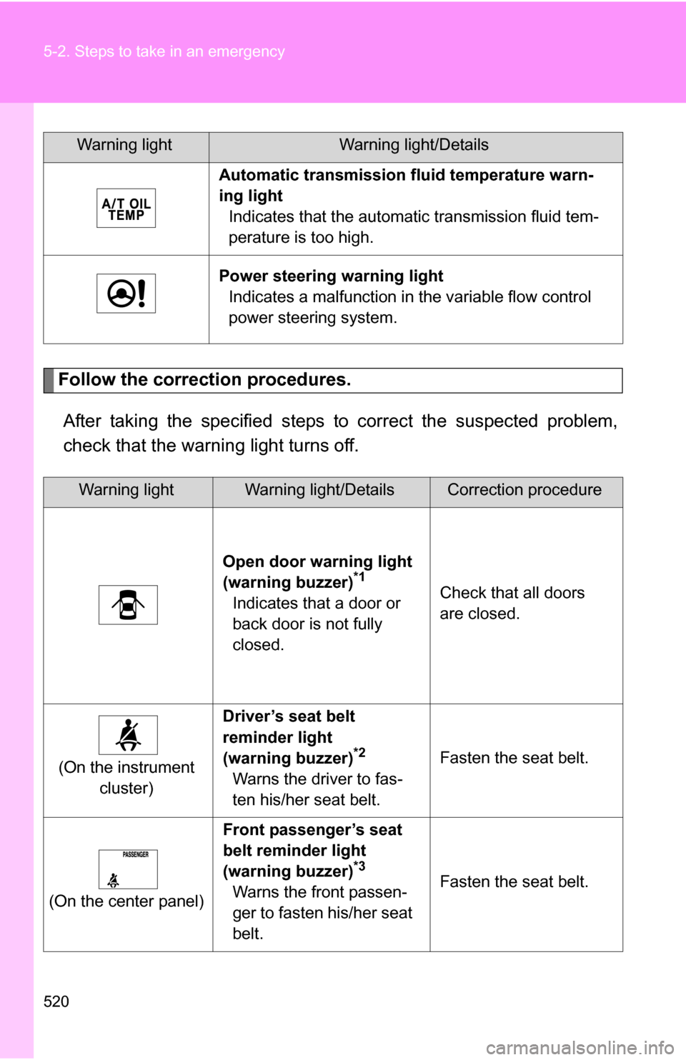 TOYOTA SEQUOIA 2009 2.G Owners Manual 520 5-2. Steps to take in an emergency
Follow the correction procedures.After taking the specified steps to  correct the suspected problem,
check that the warning light turns off.
Automatic transmissi