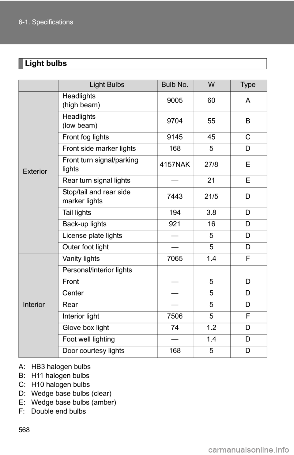 TOYOTA SEQUOIA 2009 2.G Owners Manual 568 6-1. Specifications
Light bulbs
A: HB3 halogen bulbs
B: H11 halogen bulbs
C: H10 halogen bulbs
D: Wedge base bulbs (clear)
E: Wedge base bulbs (amber)
F: Double end bulbs
Light BulbsBulb No.WTy p 
