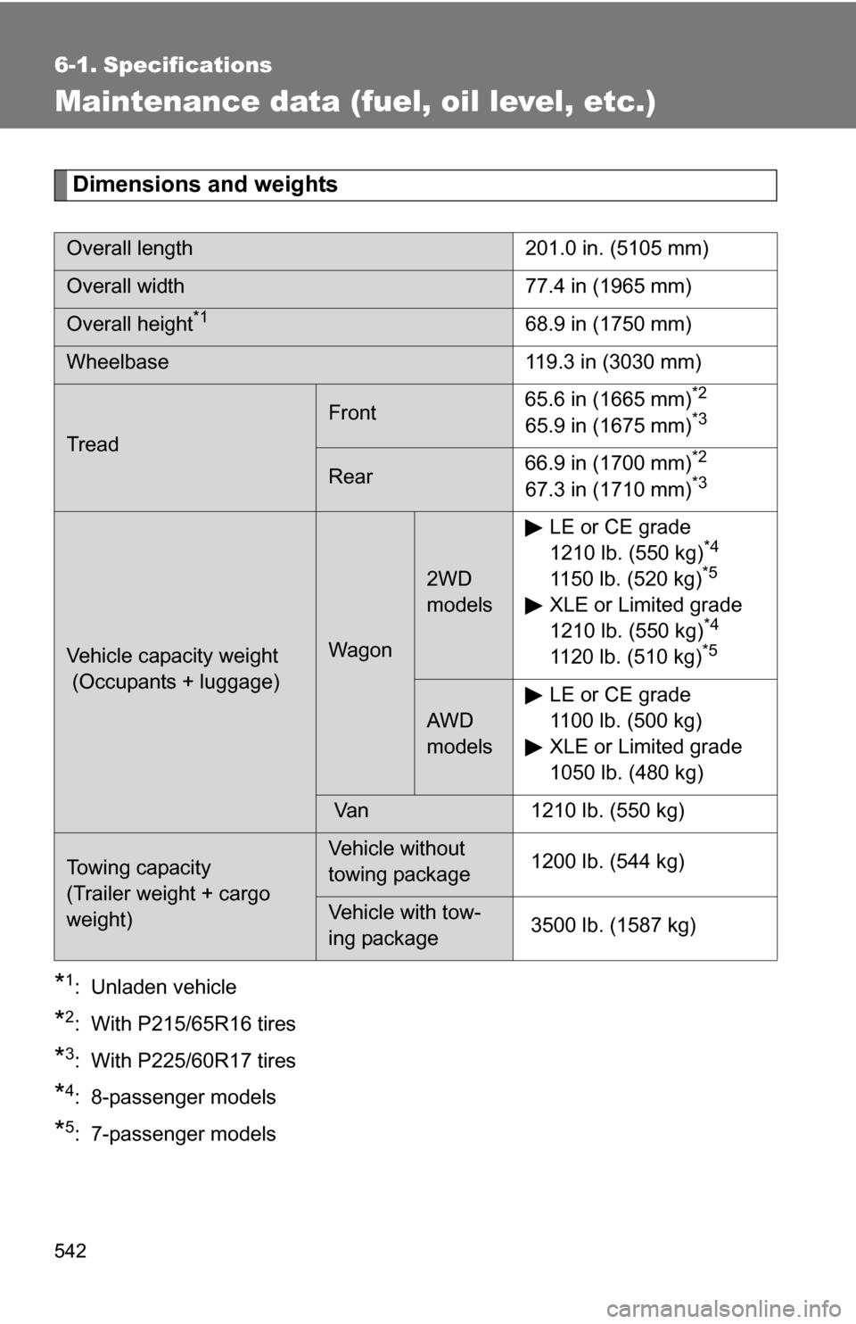 TOYOTA SIENNA 2009 XL20 / 2.G Owners Manual 542
6-1. Specifications
Maintenance data (fuel, oil level, etc.)
Dimensions and weights
*1: Unladen vehicle
*2: With P215/65R16 tires
*3: With P225/60R17 tires
*4: 8-passenger models
*5: 7-passenger m