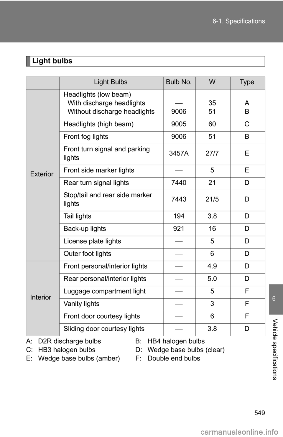 TOYOTA SIENNA 2009 XL20 / 2.G Owners Manual 549
6-1. Specifications
6
Vehicle specifications
Light bulbs
A: D2R discharge bulbs
B: HB4 halogen bulbs
C: HB3 halogen bulbs D: Wedge base bulbs (clear)
E: Wedge base bulbs (amber) F: Double end bulb