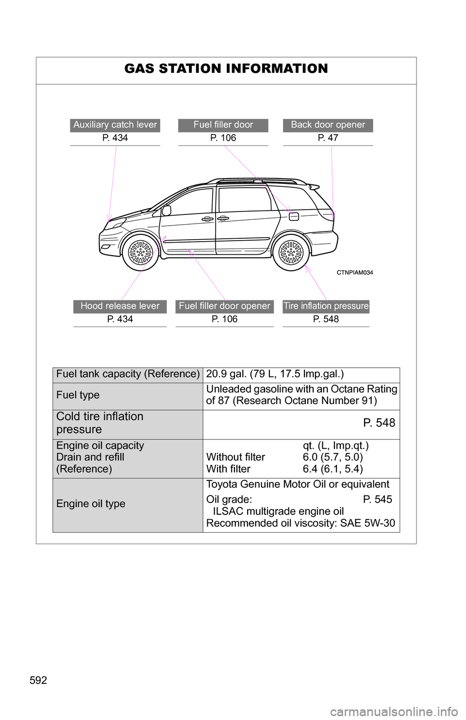 TOYOTA SIENNA 2009 XL20 / 2.G Owners Manual 592
GAS STATION INFORMATION
Auxiliary catch leverP. 434Fuel filler doorP. 106
Hood release lever P.  4 3 4Fuel filler door opener P.  1 0 6Tire inflation pressure
P. 548
Back door openerP.  4 7
Fuel t