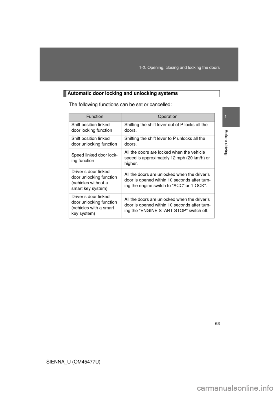 TOYOTA SIENNA 2012 XL30 / 3.G Owners Manual 63
1-2. Opening, closing and locking the doors
1
Before driving
SIENNA_U (OM45477U)
Automatic door locking and unlocking systems
The following functions can be set or cancelled:
FunctionOperation
Shif