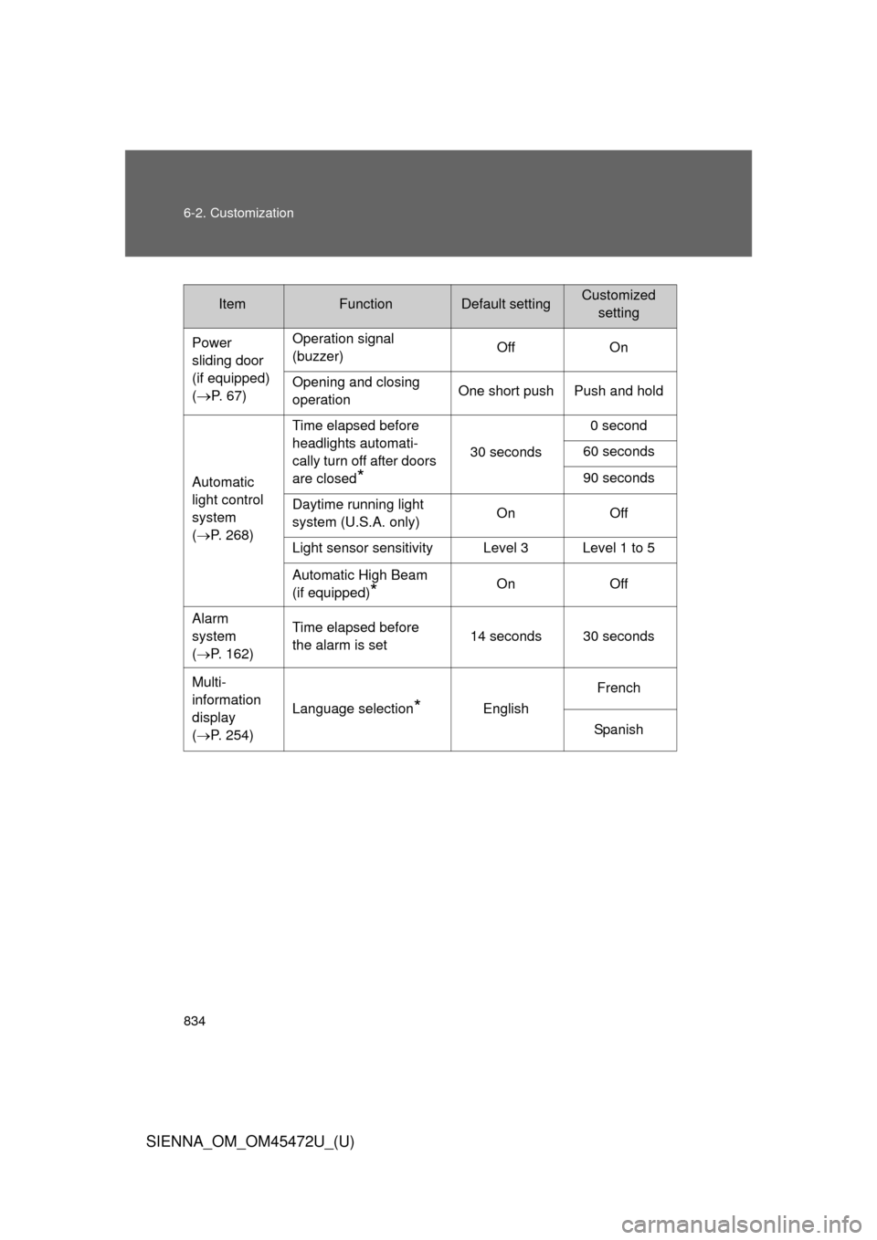 TOYOTA SIENNA 2013 XL30 / 3.G Owners Manual 834 6-2. Customization
SIENNA_OM_OM45472U_(U)
ItemFunctionDefault settingCustomizedsetting
Power 
sliding door 
(if equipped)
(
P. 67) Operation signal 
(buzzer)
Off On
Opening and closing 
operati
