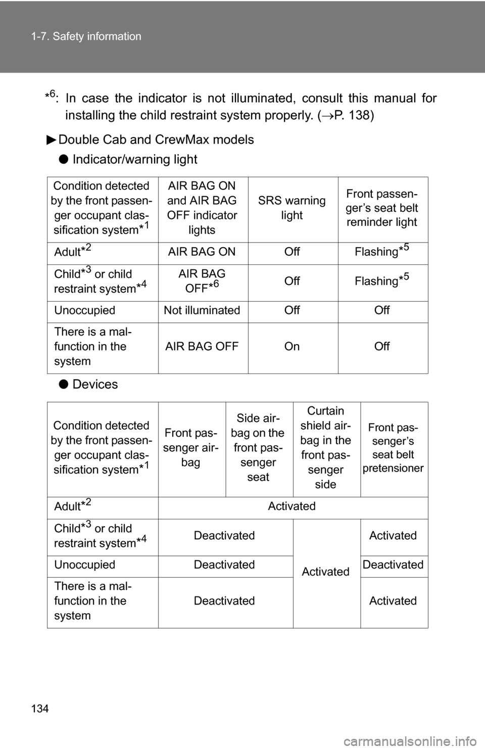 TOYOTA TUNDRA 2009 2.G Owners Manual 134 1-7. Safety information
*6: In case the indicator is not illuminated, consult this manual for
installing the child restraint system properly. ( P. 138)
Double Cab and CrewMax models
● Indicat