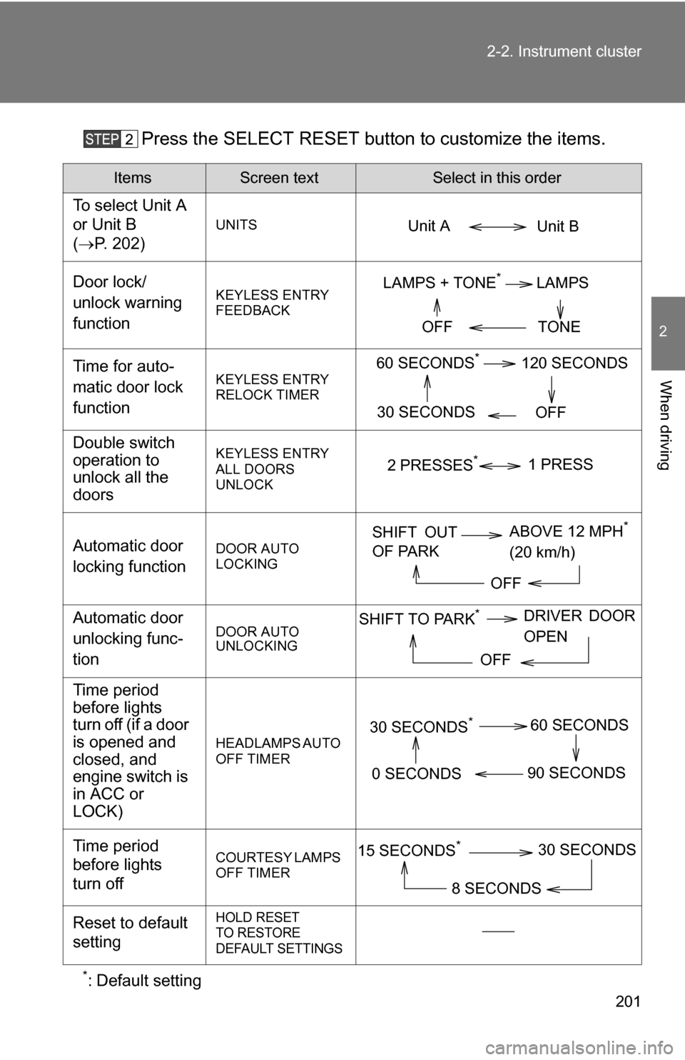 TOYOTA TUNDRA 2009 2.G Owners Manual 201
2-2. Instrument cluster
2
When driving
Press the SELECT RESET butt
on to customize the items.
*: Default setting
ItemsScreen textSelect in this order
To select Unit A
or Unit B
(P. 202)
UNITS
TOYOTA TUNDRA 2009 2.G Owners Manual 201
2-2. Instrument cluster
2
When driving
Press the SELECT RESET butt
on to customize the items.
*: Default setting
ItemsScreen textSelect in this order
To select Unit A
or Unit B
(P. 202)
UNITS