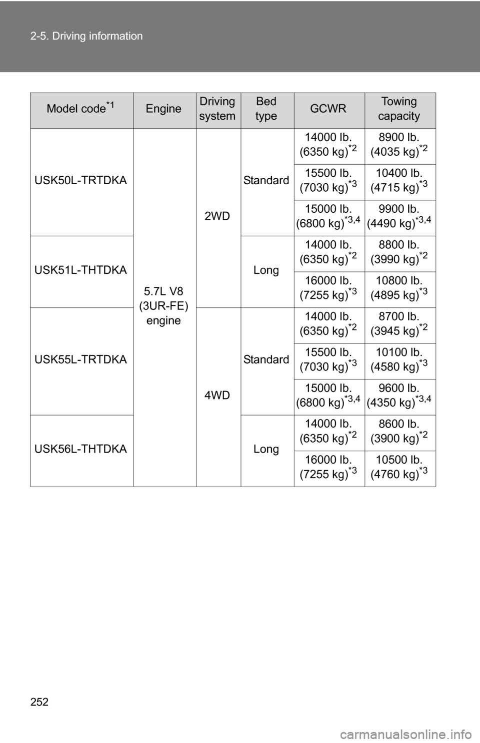 TOYOTA TUNDRA 2009 2.G Owners Manual 252 2-5. Driving information
USK50L-TRTDKA5.7L V8 
(3UR-FE)  engine 2WD
Standard 14000 lb. 
(6350 kg)
*28900 lb. 
(4035 kg)*2
15500 lb. 
(7030 kg)*310400 lb. 
(4715 kg)*3
15000 lb. 
(6800 kg)*3,49900 
