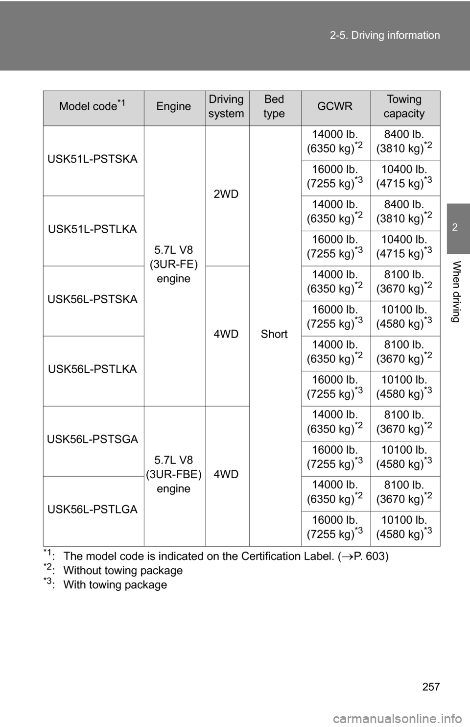 TOYOTA TUNDRA 2009 2.G Owners Manual 257
2-5. Driving information
2
When driving
*1: The model code is indicated on the Certification Label. (P. 603)*2: Without towing package*3: With towing package
USK51L-PSTSKA
5.7L V8 
(3UR-FE)  en