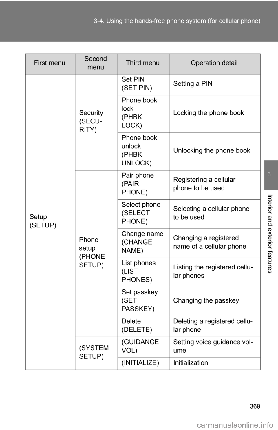 TOYOTA TUNDRA 2009 2.G Owners Manual 369
3-4. Using the hand
s-free phone system  (for cellular phone)
3
Interior and exterior features
Setup
(SETUP)Security
(SECU-
RITY)
Set PIN
(SET PIN)
Setting a PIN
Phone book 
lock
(PHBK 
LOCK) Lock
