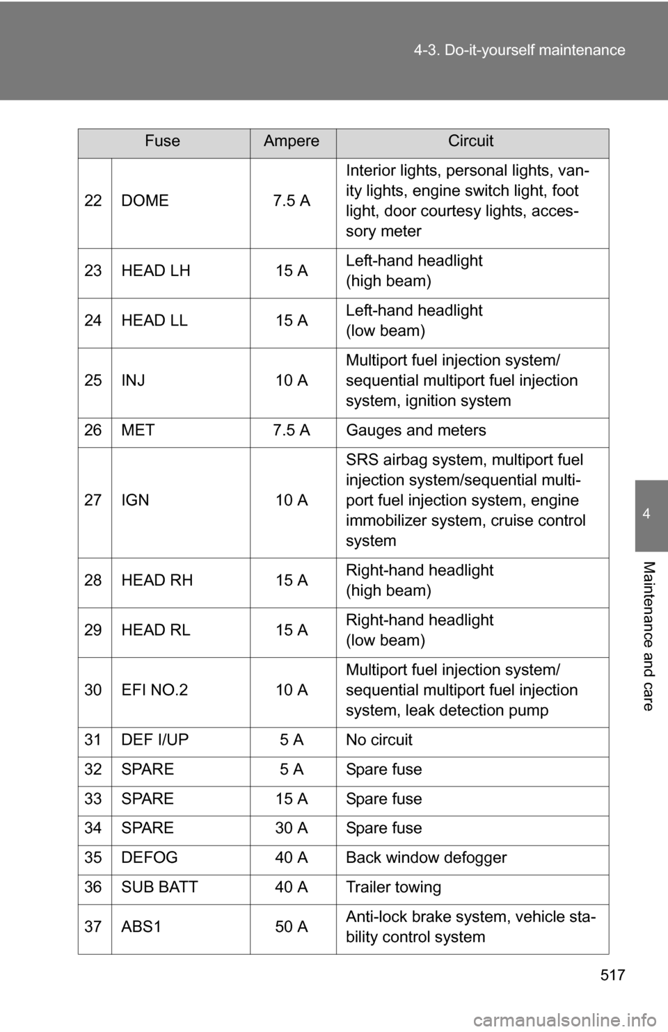 TOYOTA TUNDRA 2009 2.G Owners Manual 517
4-3. Do-it-yourself maintenance
4
Maintenance and care
22 DOME
7.5 AInterior lights, personal lights, van-
ity lights, engine switch light, foot
light, door courtesy lights, acces-
sory meter
23 TOYOTA TUNDRA 2009 2.G Owners Manual 517
4-3. Do-it-yourself maintenance
4
Maintenance and care
22 DOME
7.5 AInterior lights, personal lights, van-
ity lights, engine switch light, foot
light, door courtesy lights, acces-
sory meter
23