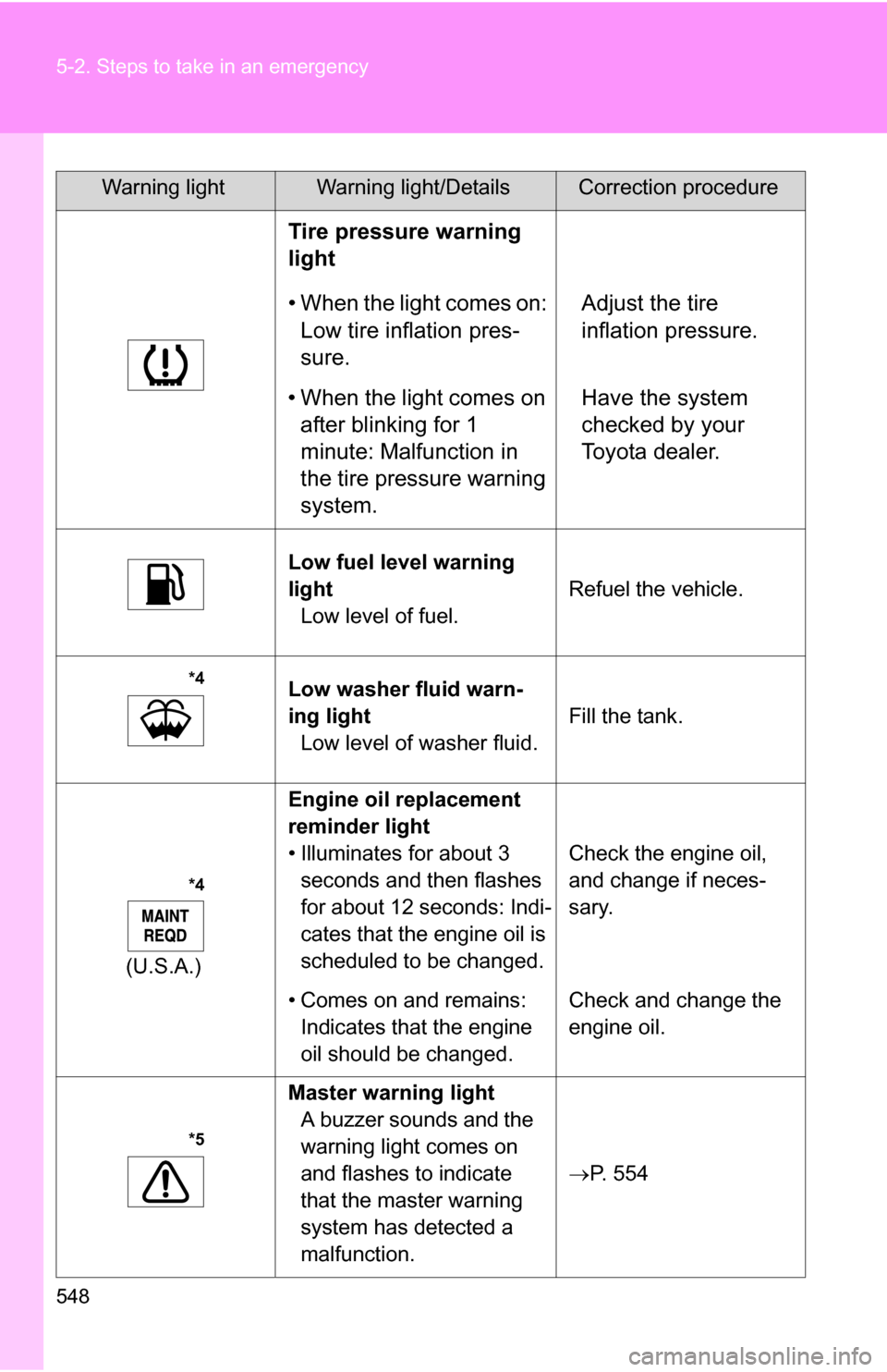 TOYOTA TUNDRA 2009 2.G Owners Manual 548 5-2. Steps to take in an emergency
Tire pressure warning
light
• When the light comes on: Low tire inflation pres-
sure. Adjust the tire
inflation pressure.
• When the light comes on after TOYOTA TUNDRA 2009 2.G Owners Manual 548 5-2. Steps to take in an emergency
Tire pressure warning
light
• When the light comes on: Low tire inflation pres-
sure. Adjust the tire
inflation pressure.
• When the light comes on after