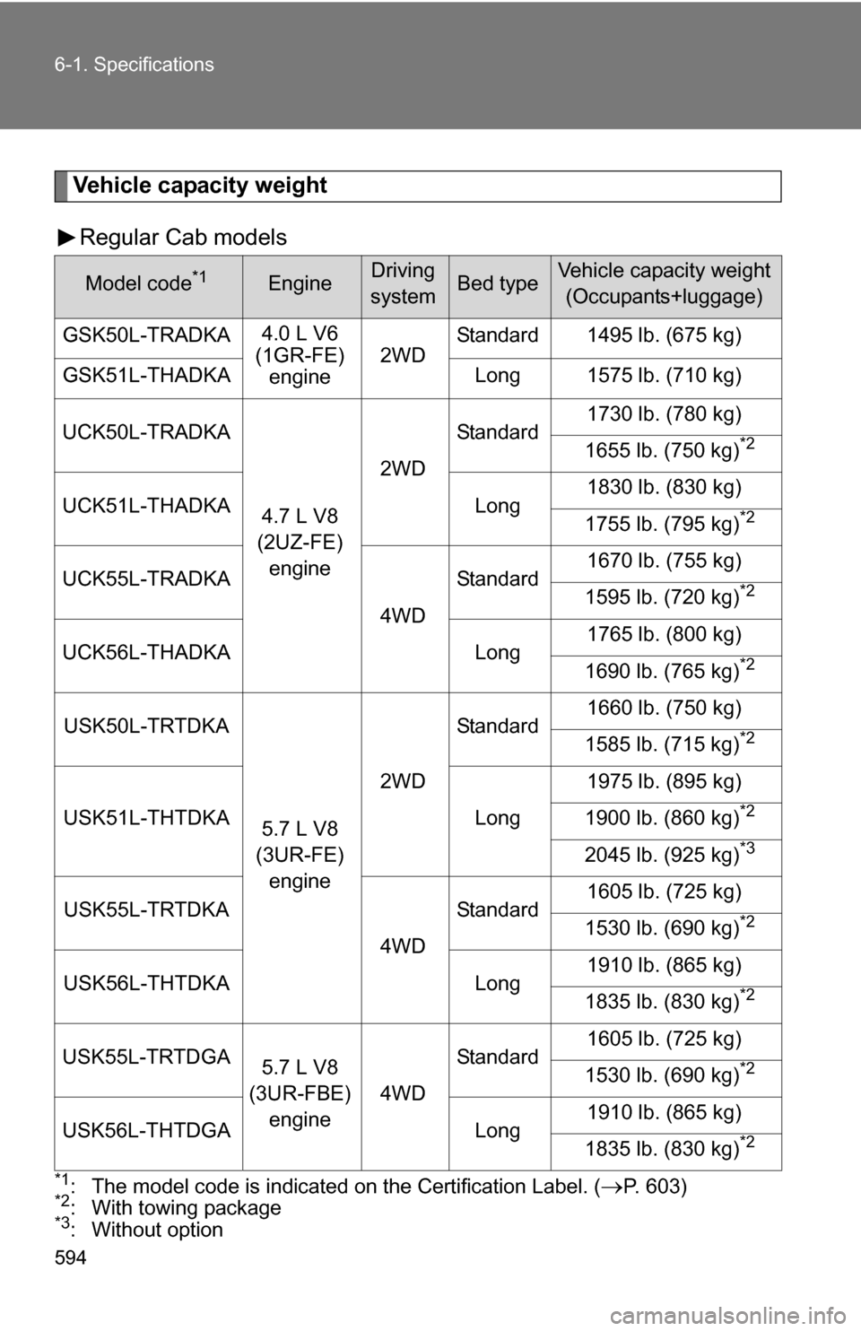 TOYOTA TUNDRA 2009 2.G Owners Manual 594 6-1. Specifications
Vehicle capacity weightRegular Cab models
*1: The model code is indicated on the Certification Label. (P. 603)*2: With towing package*3: Without option
Model code*1EngineDri TOYOTA TUNDRA 2009 2.G Owners Manual 594 6-1. Specifications
Vehicle capacity weightRegular Cab models
*1: The model code is indicated on the Certification Label. (P. 603)*2: With towing package*3: Without option
Model code*1EngineDri