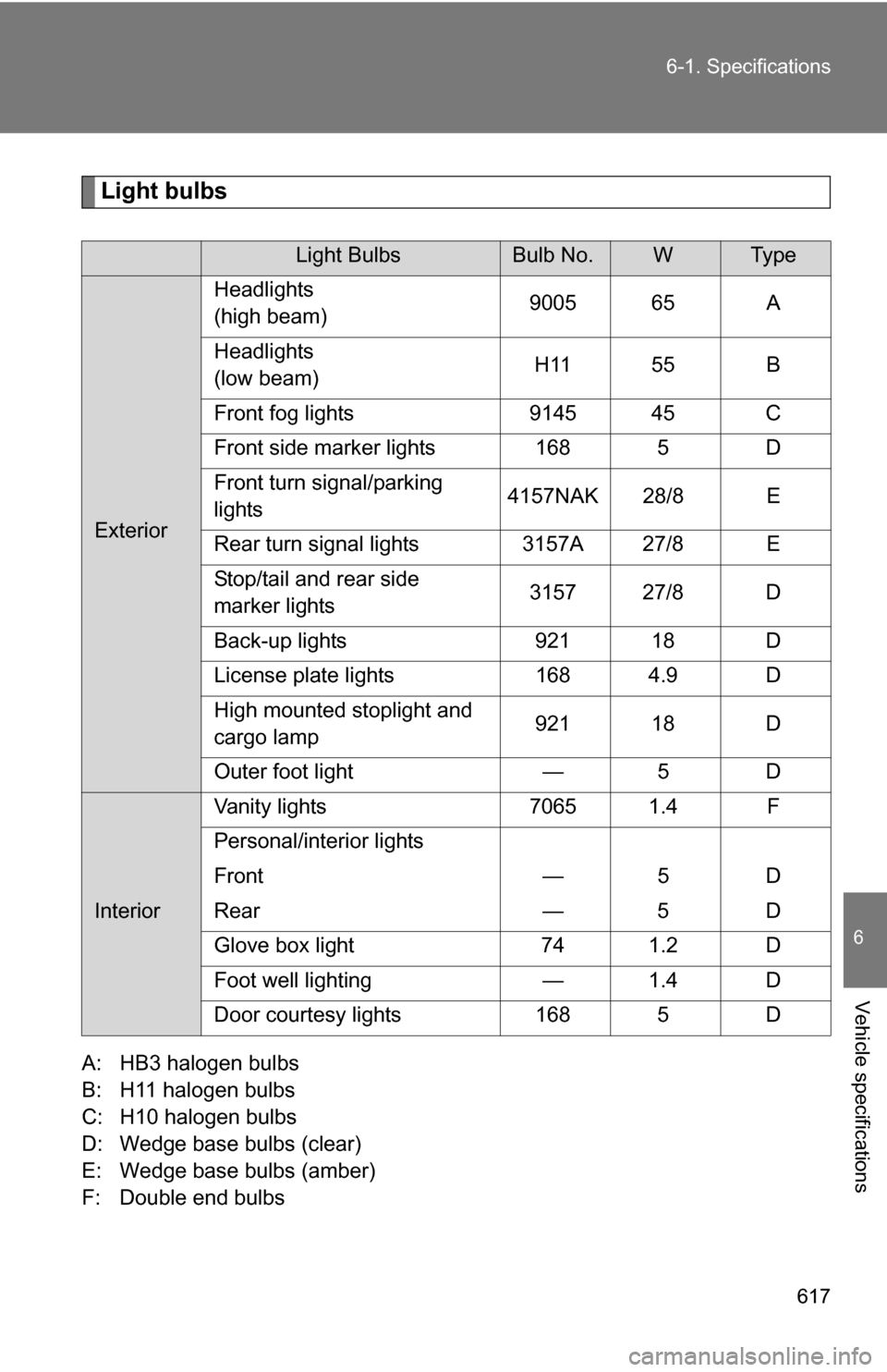 TOYOTA TUNDRA 2009 2.G Owners Manual 617
6-1. Specifications
6
Vehicle specifications
Light bulbs
A: HB3 halogen bulbs
B: H11 halogen bulbs
C: H10 halogen bulbs
D: Wedge base bulbs (clear)
E: Wedge base bulbs (amber)
F: Double end bulbs
