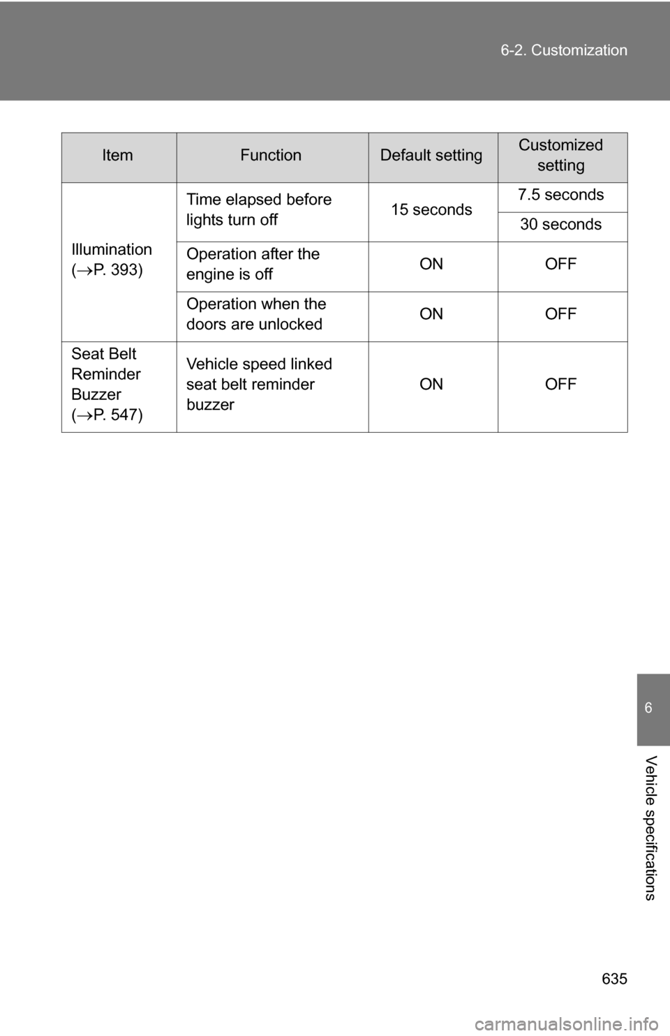 TOYOTA TUNDRA 2009 2.G Owners Manual 635
6-2. Customization
6
Vehicle specifications
ItemFunctionDefault settingCustomized
setting
Illumination
(
P. 393) Time elapsed before 
lights turn off
15 seconds7.5 seconds
30 seconds
Operation 
