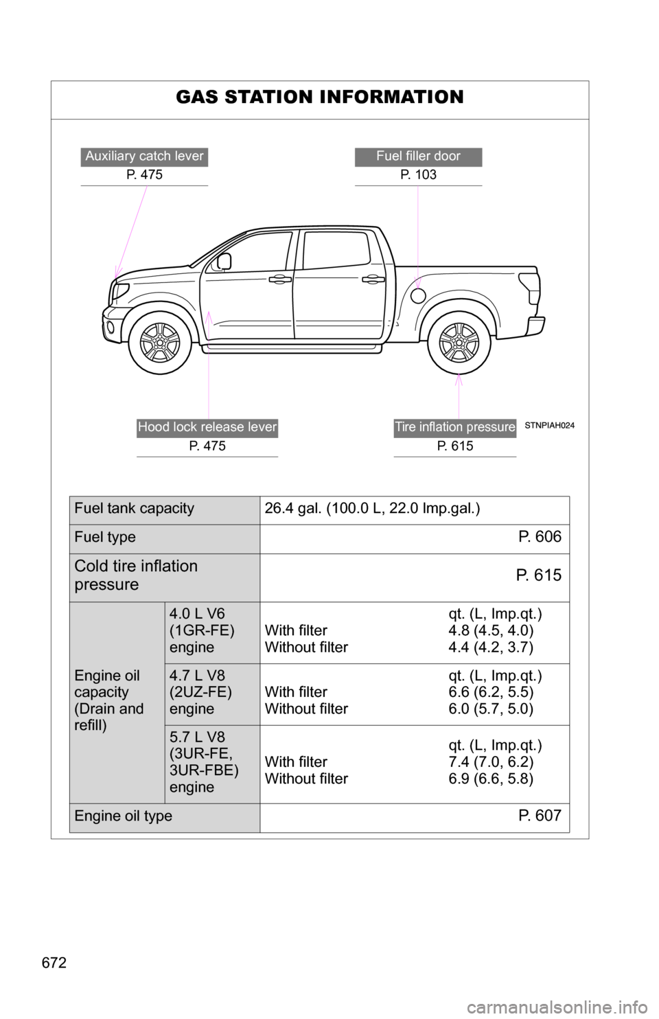 TOYOTA TUNDRA 2009 2.G Owners Manual 672
GAS STATION INFORMATION
Auxiliary catch leverP. 475Fuel filler doorP.  1 0 3
Tire inflation pressure
P. 615
Hood lock release lever P. 475
Fuel tank capacity 26.4 gal. (100.0 L, 22.0 lmp.gal.)
Fue