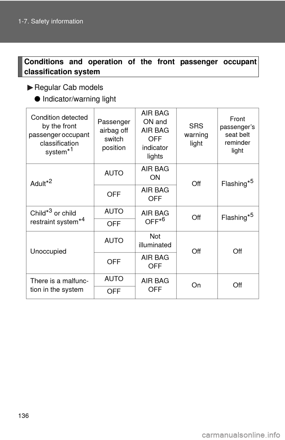 TOYOTA TUNDRA 2011 2.G Owners Manual 136 1-7. Safety information
Conditions and operation of the front passenger occupant
classification system
Regular Cab models
●Indicator/warning light
Condition detected 
by the front 
passenger occ