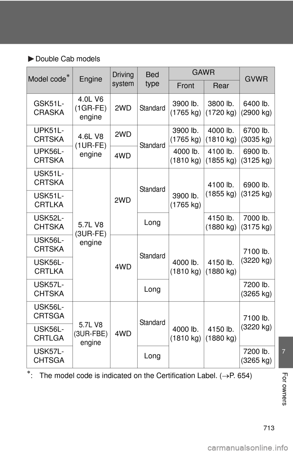 TOYOTA TUNDRA 2011 2.G Owners Manual 713
7
For owners
Double Cab models
: The model code is indicated on the Certification Label. (P. 654)
Model codeEngineDriving 
systemBed 
typeGAWRGVWRFrontRear
GSK51L-
CRASKA 4.0L V6
(1GR-FE)