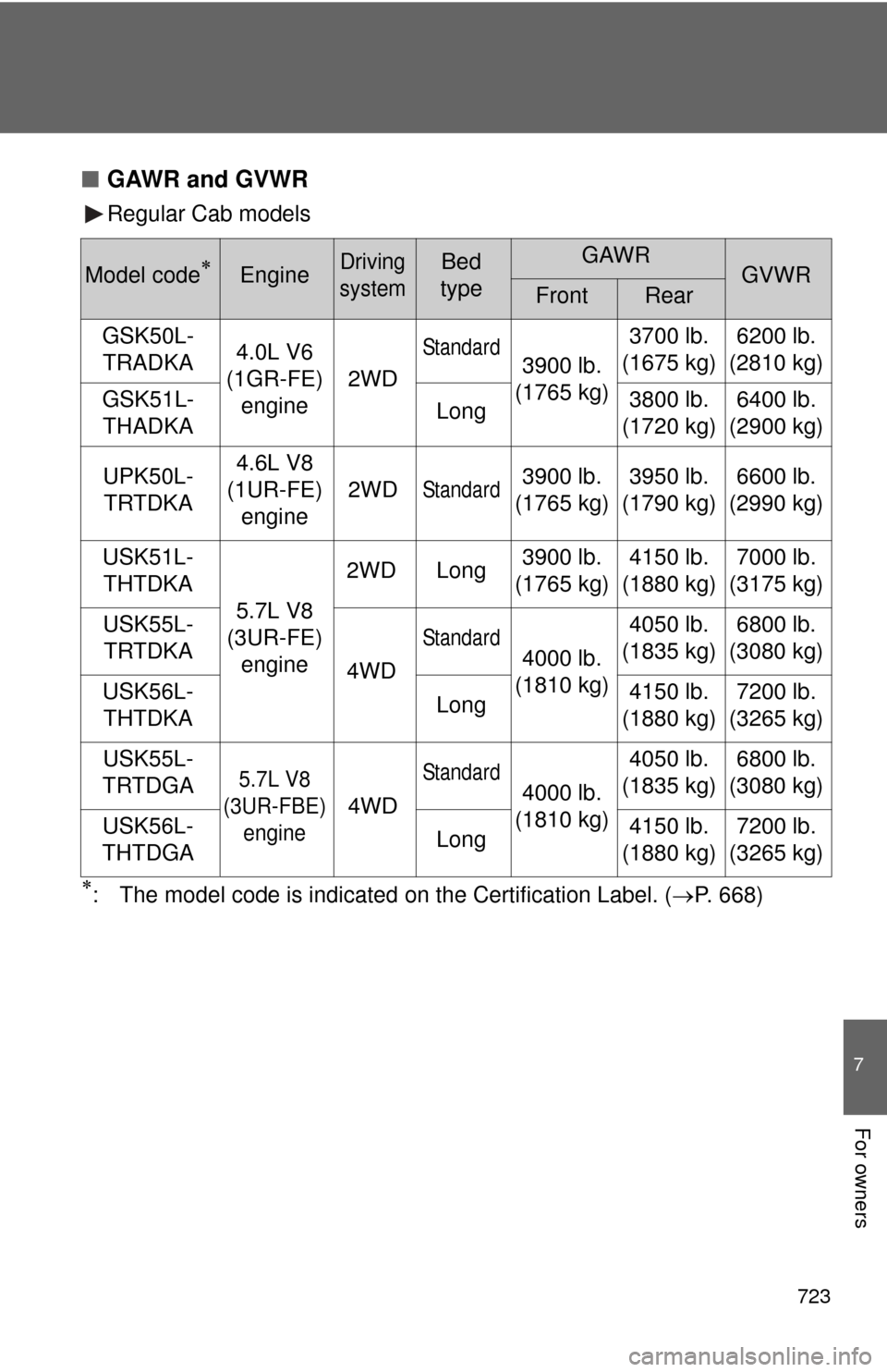 TOYOTA TUNDRA 2012 2.G Owners Manual 723
7
For owners
■GAWR and GVWR
Regular Cab models
: The model code is indicated  on the Certification Label. (P. 668)
Model codeEngineDriving 
systemBed 
typeGAWRGVWRFrontRear
GSK50L- TRAD