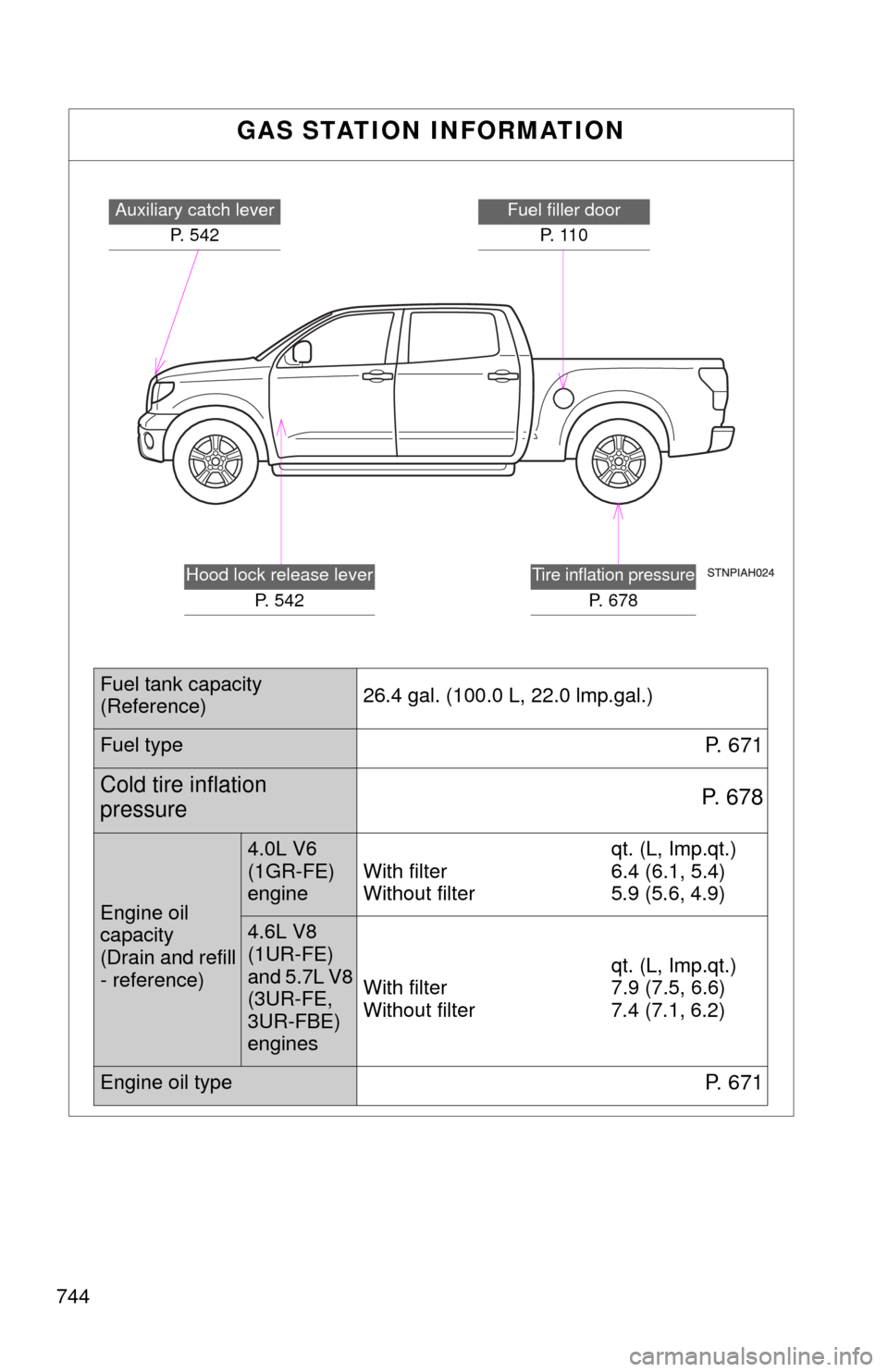 TOYOTA TUNDRA 2012 2.G Owners Manual 744
GAS STATION INFORMATION
Auxiliary catch leverP. 542Fuel filler doorP.  1 1 0
Tire inflation pressure
P. 678
Hood lock release lever P. 542
Fuel tank capacity
(Reference) 26.4 gal. (100.0 
L, 22.0 