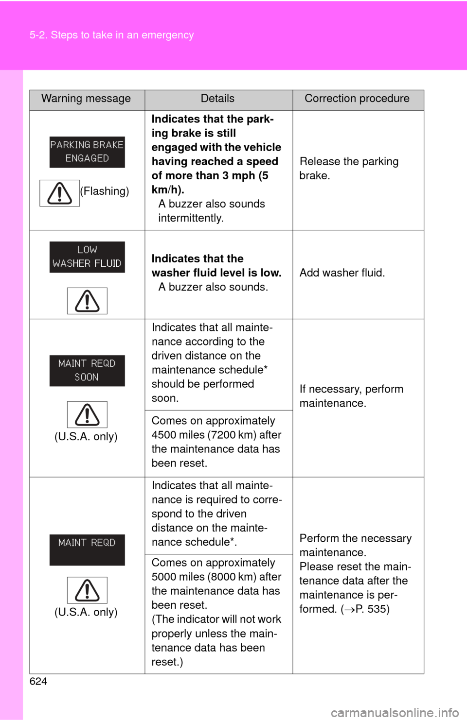 TOYOTA TUNDRA 2013 2.G Owners Manual 624 5-2. Steps to take in an emergency
(Flashing)Indicates that the park-
ing brake is still 
engaged with the vehicle 
having reached a speed 
of more than 3 mph (5 
km/h).
A buzzer also sounds 
inte