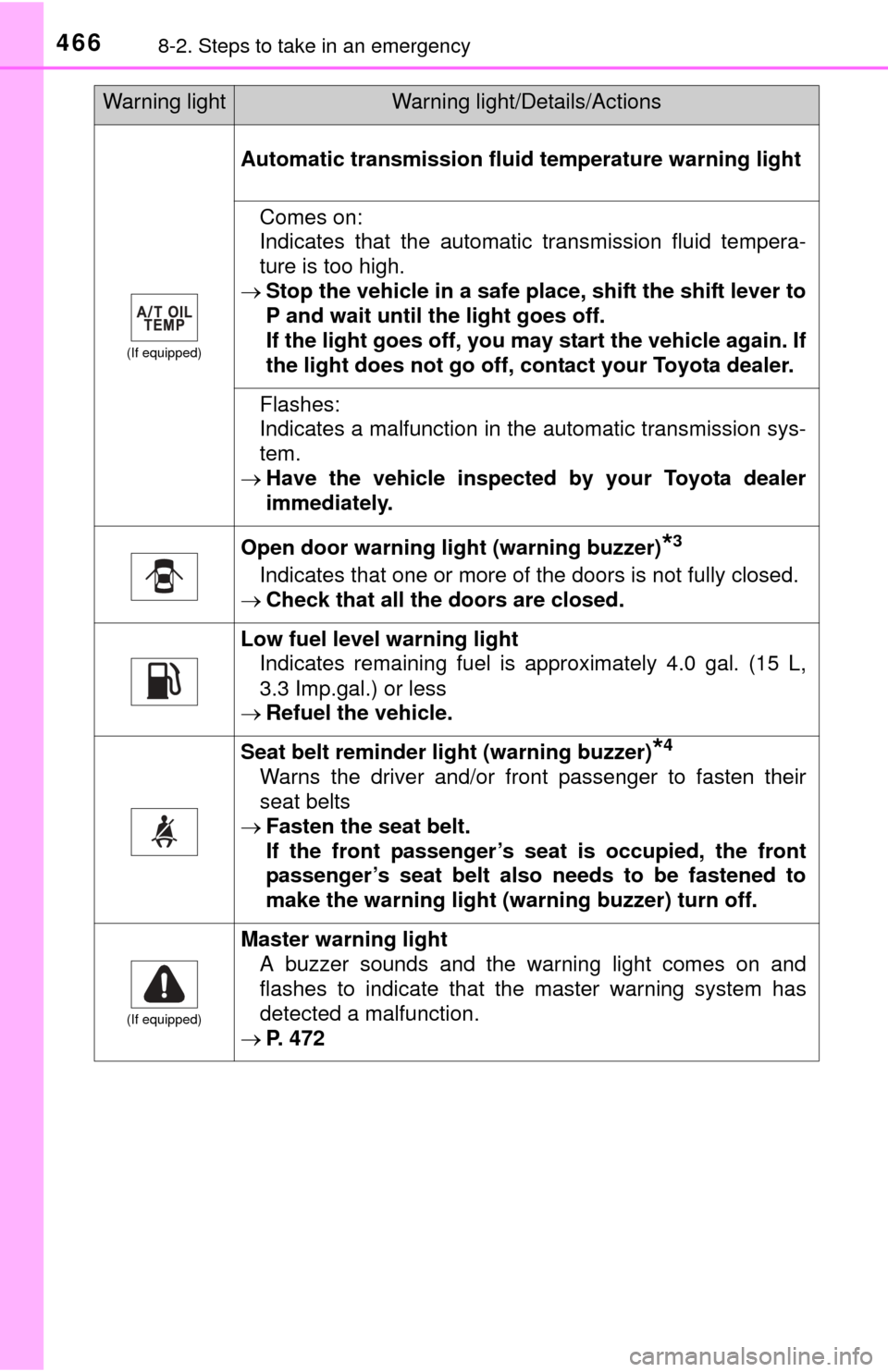 TOYOTA TUNDRA 2014 2.G Owners Manual 4668-2. Steps to take in an emergency
(If equipped)
Automatic transmission fluid temperature warning light
Comes on:
Indicates that the automatic transmission fluid tempera-
ture is too high.
Stop TOYOTA TUNDRA 2014 2.G Owners Manual 4668-2. Steps to take in an emergency
(If equipped)
Automatic transmission fluid temperature warning light
Comes on:
Indicates that the automatic transmission fluid tempera-
ture is too high.
Stop