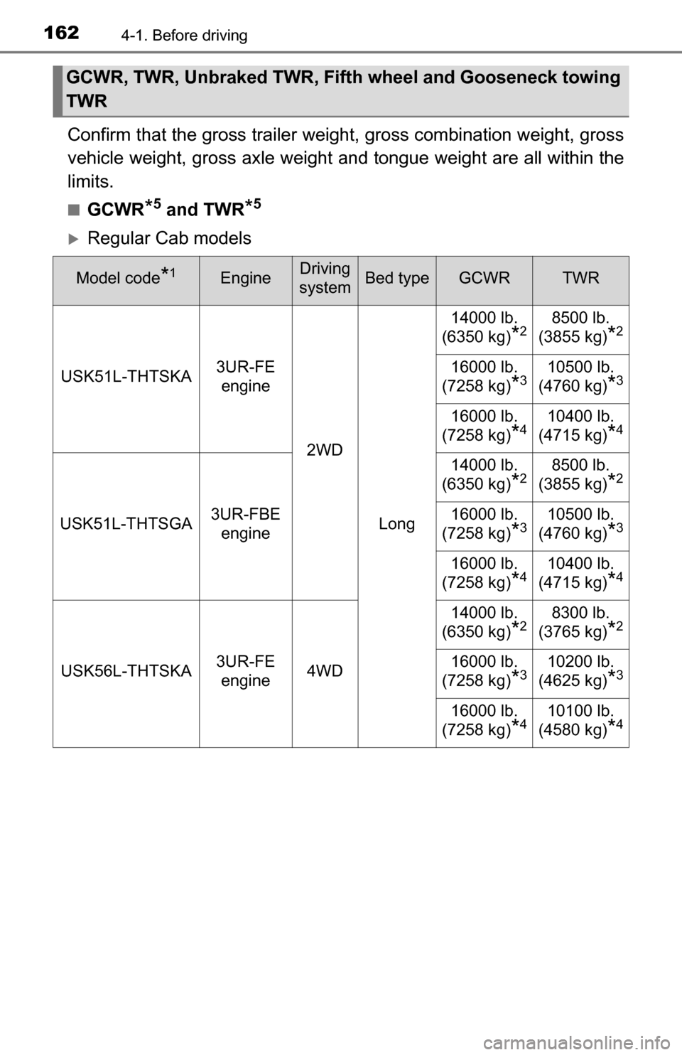 TOYOTA TUNDRA 2016 2.G Owners Manual 1624-1. Before driving
Confirm that the gross trailer weight, gross combination weight, gross
vehicle weight, gross axle weight and tongue weight are all within the
limits.
■GCWR*5 and TWR*5
Regu