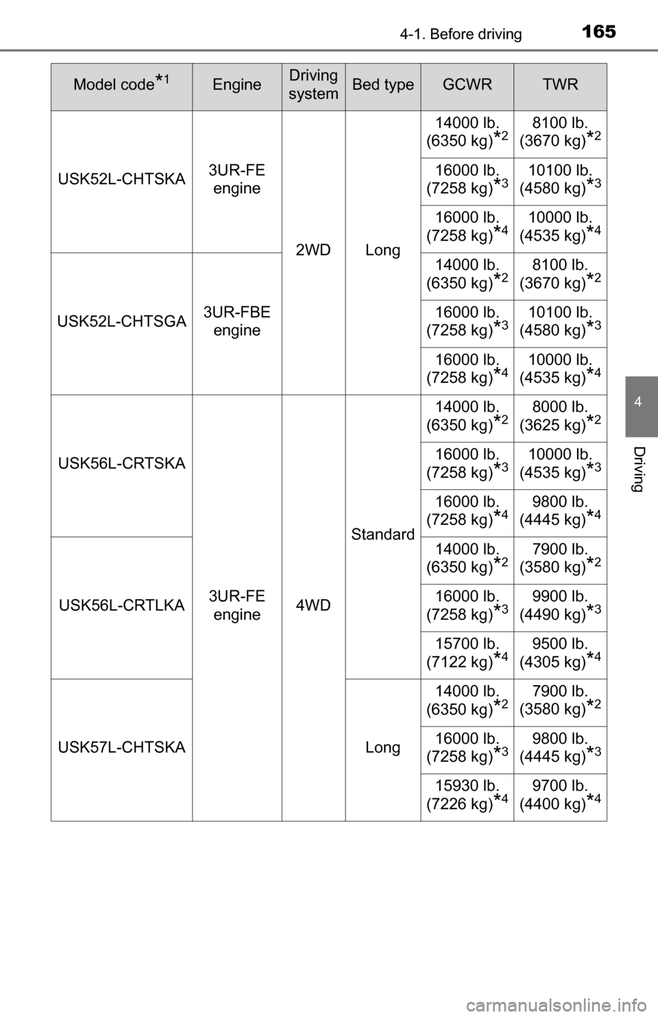TOYOTA TUNDRA 2016 2.G Owners Manual 1654-1. Before driving
4
Driving
USK52L-CHTSKA3UR-FE 
engine
2WD Long 14000 lb. 
(6350 kg)
*28100 lb. 
(3670 kg)
*2
16000 lb. 
(7258 kg)
*310100 lb. 
(4580 kg)
*3
16000 lb. 
(7258 kg)
*410000 lb. 
(45