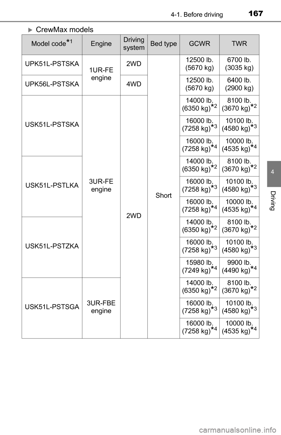 TOYOTA TUNDRA 2016 2.G Owners Manual 1674-1. Before driving
4
Driving
CrewMax models
Model code*1EngineDriving 
systemBed typeGCWRTWR
UPK51L-PSTSKA 1UR-FE 
engine 2WD
Short 12500 lb. 
(5670 kg) 6700 lb. 
(3035 kg)
UPK56L-PSTSKA 4WD 12
