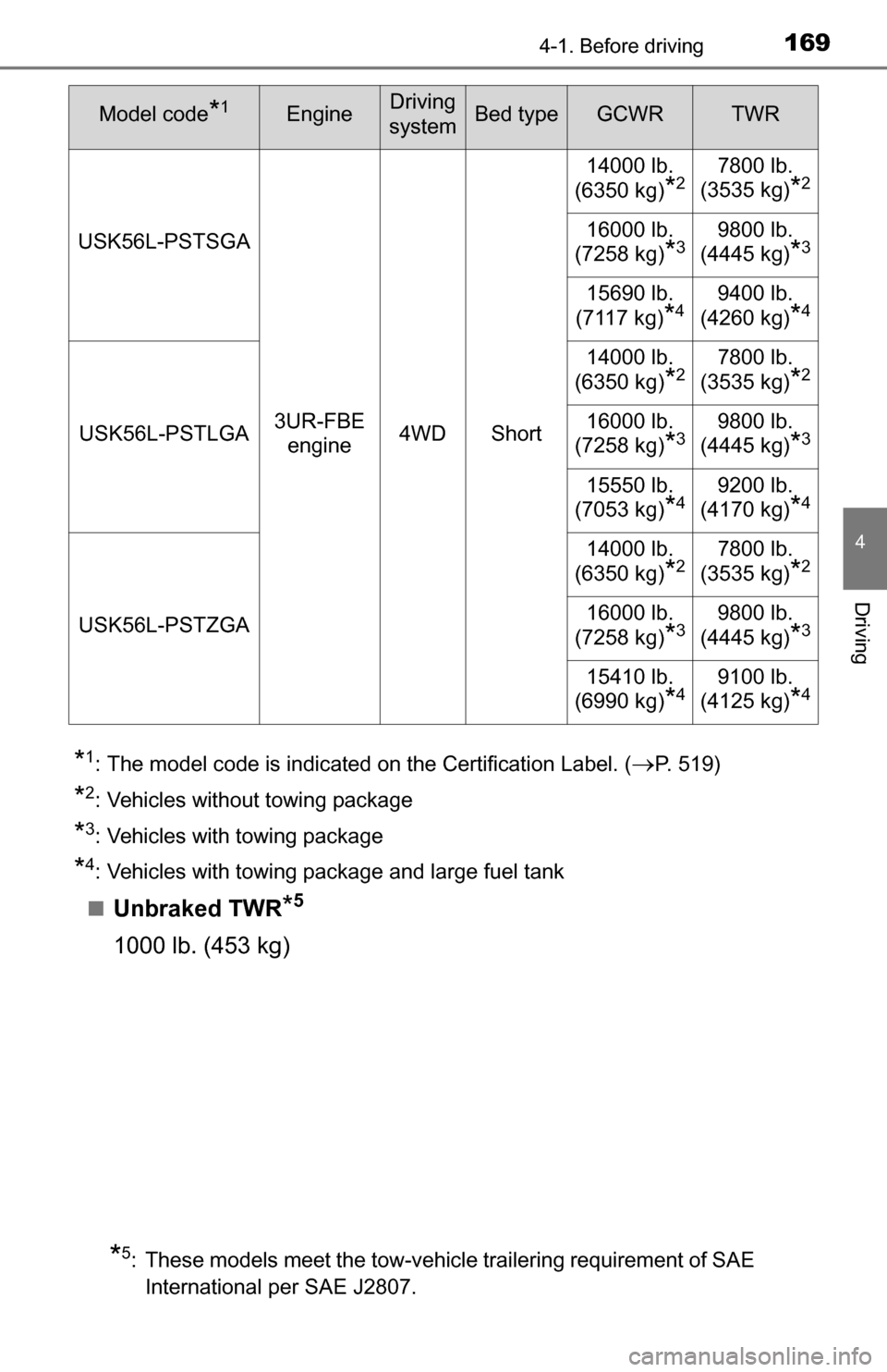 TOYOTA TUNDRA 2016 2.G Owners Manual 1694-1. Before driving
4
Driving
*1: The model code is indicated on the Certification Label. (P. 519)
*2: Vehicles without towing package
*3: Vehicles with towing package
*4: Vehicles with towing p