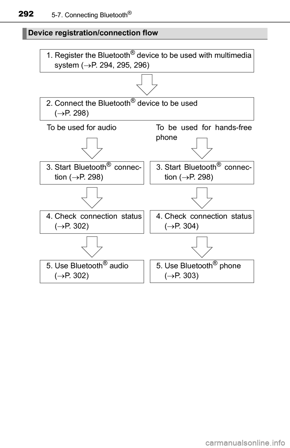 TOYOTA TUNDRA 2016 2.G Owners Manual 2925-7. Connecting Bluetooth®
Device registration/connection flow
1. Register the Bluetooth® device to be used with multimedia
system ( P. 294, 295, 296)
2. Connect the Bluetooth® device to be u
