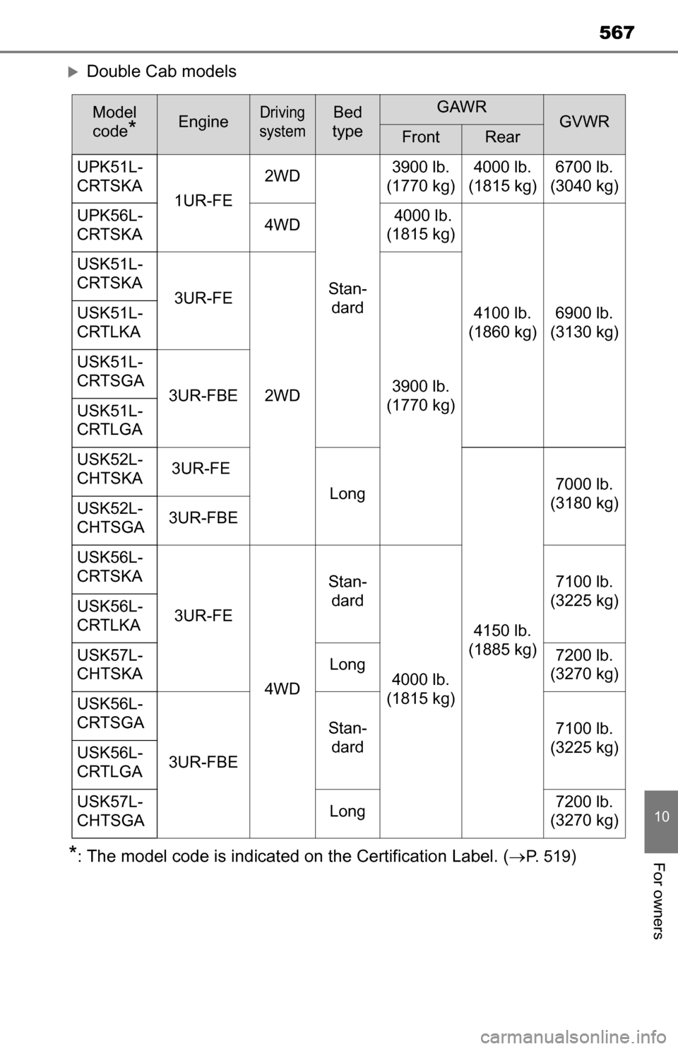 TOYOTA TUNDRA 2016 2.G Owners Manual 567
10
For owners
Double Cab models
*:The model code is indicated on the Certification Label. (P.  5 1 9)
Model 
code
*EngineDriving 
systemBed 
typeGAWRGVWRFrontRear
UPK51L-
CRTSKA 1UR-FE2WD
St