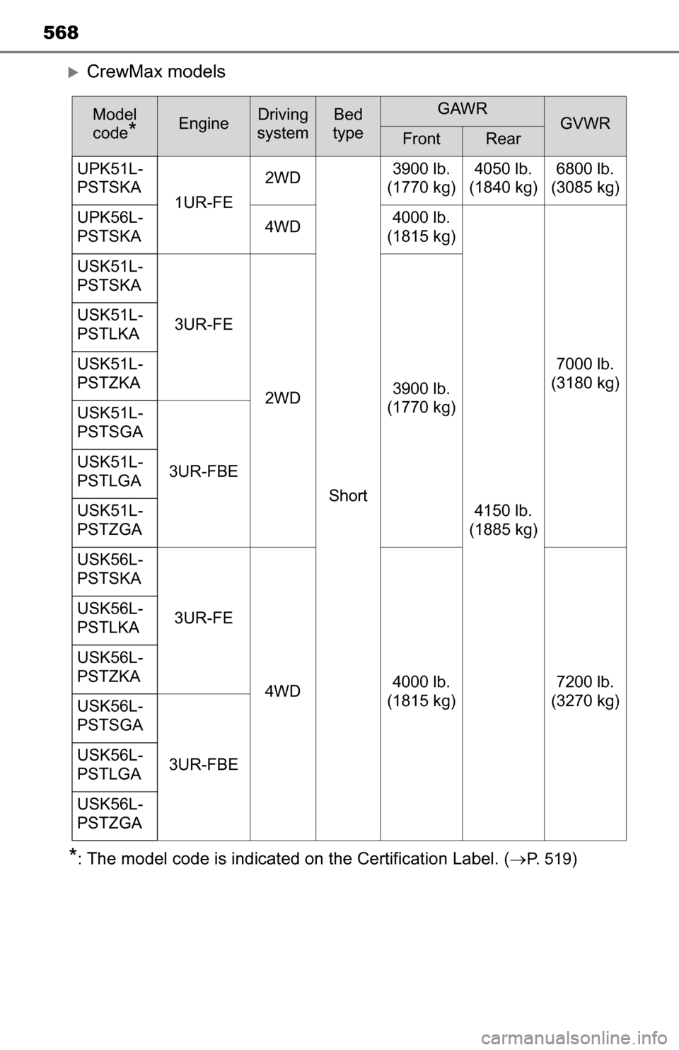 TOYOTA TUNDRA 2016 2.G Owners Manual 568
CrewMax models
*:The model code is indicated on the Certification Label. (P.  5 1 9)
Model 
code
*EngineDriving 
systemBed 
typeGAWRGVWRFrontRear
UPK51L-
PSTSKA 1UR-FE2WD
Short3900 lb. 
(177