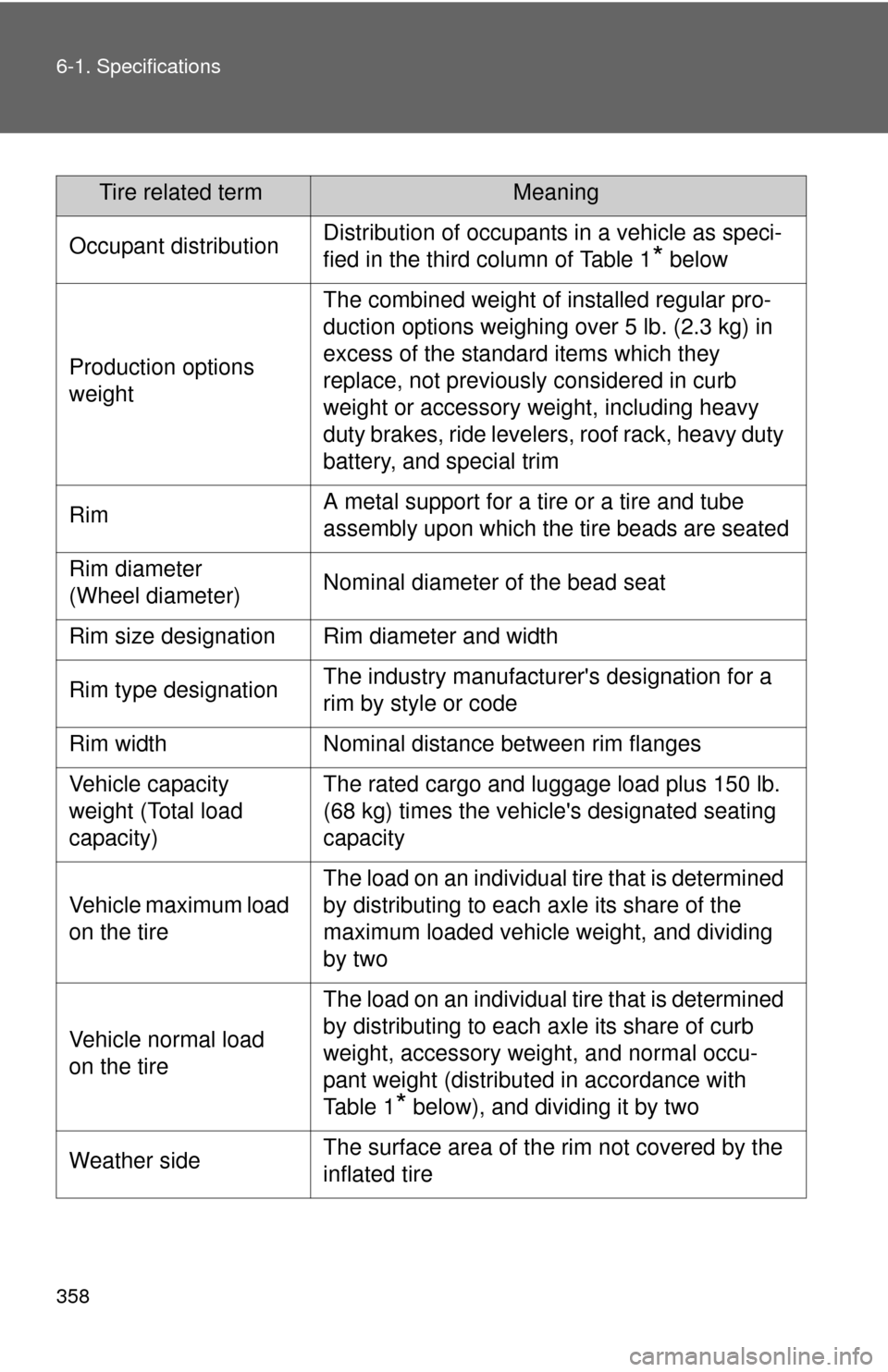 TOYOTA YARIS 2008 2.G Owners Manual 358 6-1. Specifications
Tire related termMeaning
Occupant distributionDistribution of occupants in a vehicle as speci-
fied in the third column of Table 1
* below
Production options
weight
The combin TOYOTA YARIS 2008 2.G Owners Manual 358 6-1. Specifications
Tire related termMeaning
Occupant distributionDistribution of occupants in a vehicle as speci-
fied in the third column of Table 1
* below
Production options
weight
The combin