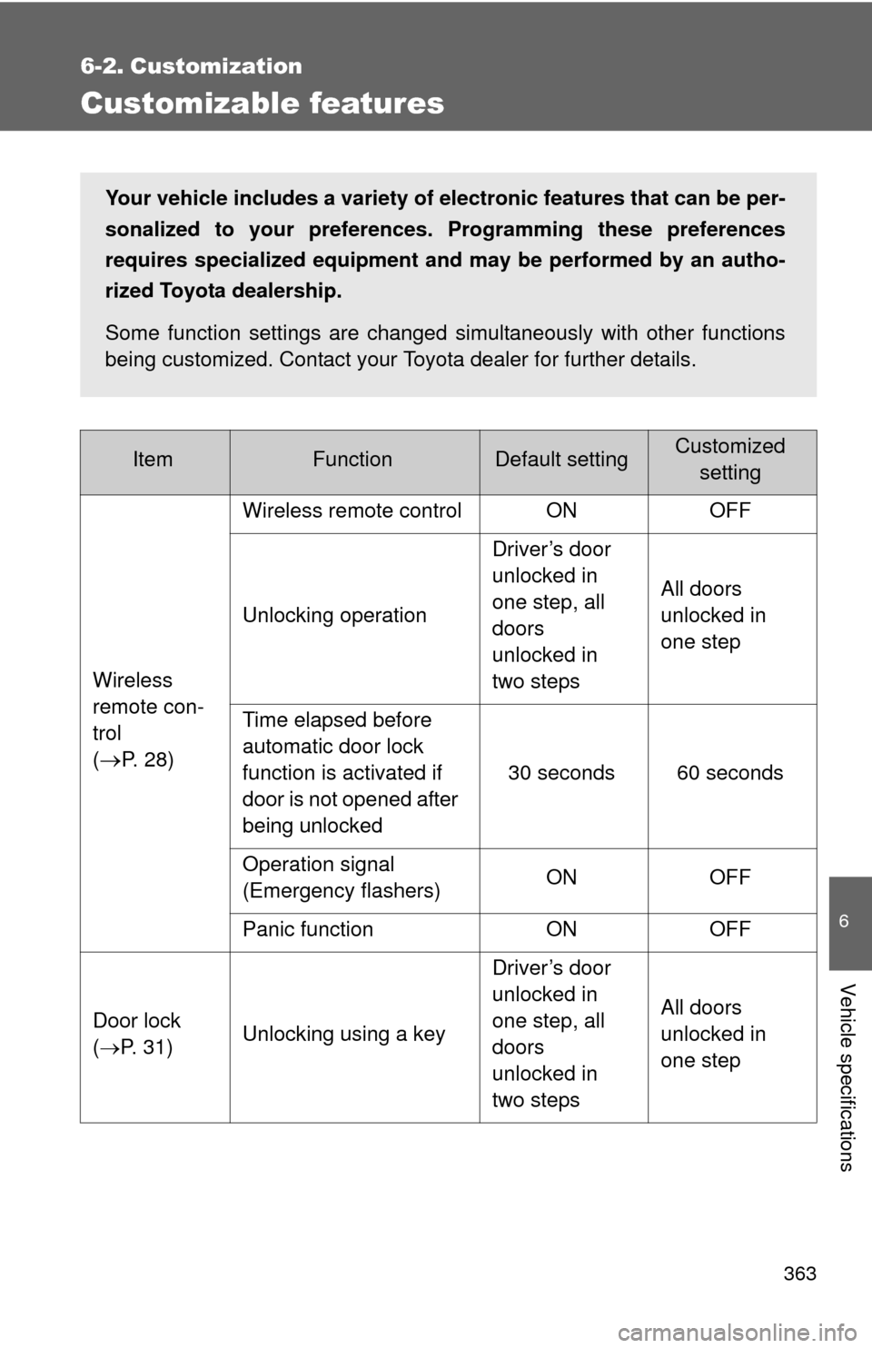 TOYOTA YARIS 2008 2.G Owners Manual 363
6
Vehicle specifications
6-2. Customization
Customizable features
ItemFunctionDefault settingCustomizedsetting
Wireless
remote con-
trol
(
P. 2 8 ) Wireless remote control ON OFF
Unlocking op TOYOTA YARIS 2008 2.G Owners Manual 363
6
Vehicle specifications
6-2. Customization
Customizable features
ItemFunctionDefault settingCustomizedsetting
Wireless
remote con-
trol
(
P. 2 8 ) Wireless remote control ON OFF
Unlocking op