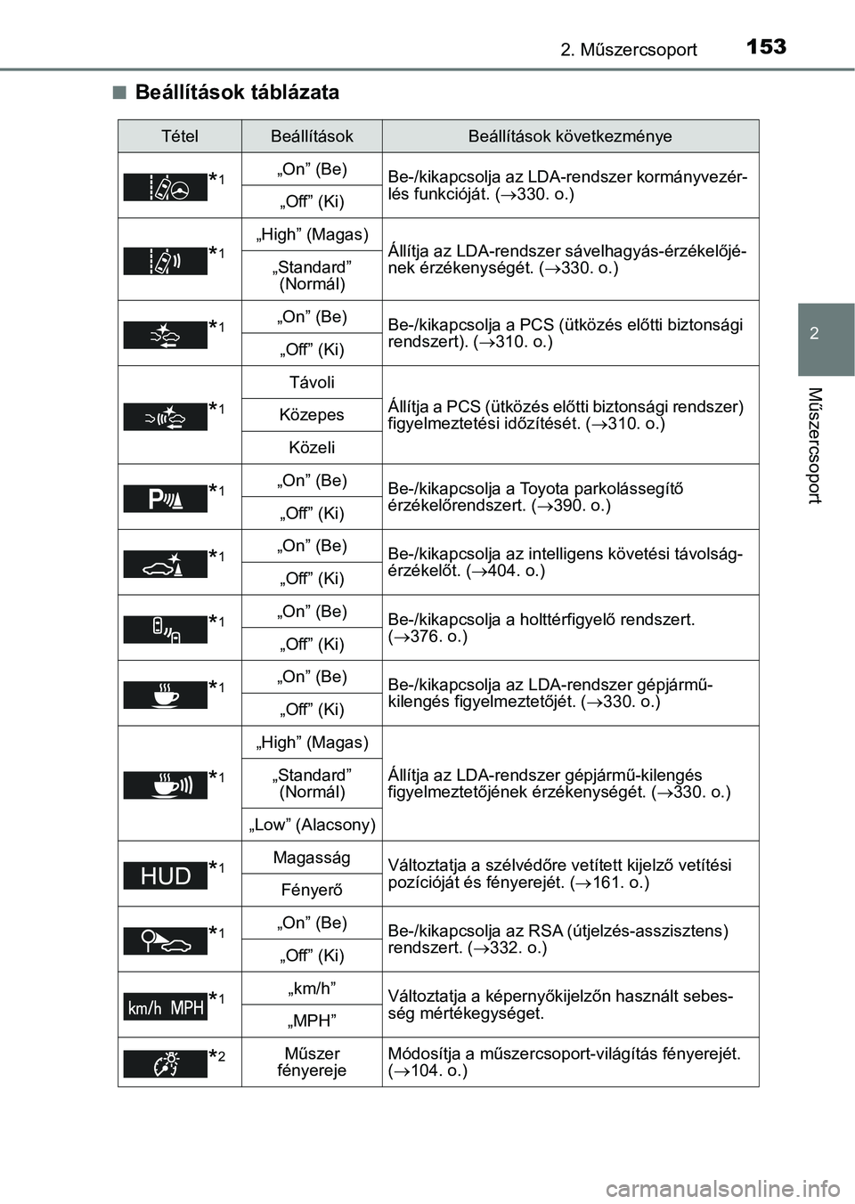 TOYOTA PRIUS 2017  Kezelési útmutató (in Hungarian) 1532. Műszercsoport
2
Műszercsoport
nBeállítások táblázata
TételBeállításokBeállítások következménye
*1„On” (Be)Be-/kikapcsolja az LDA-rendszer kormányvezér-
lés funkcióját. (