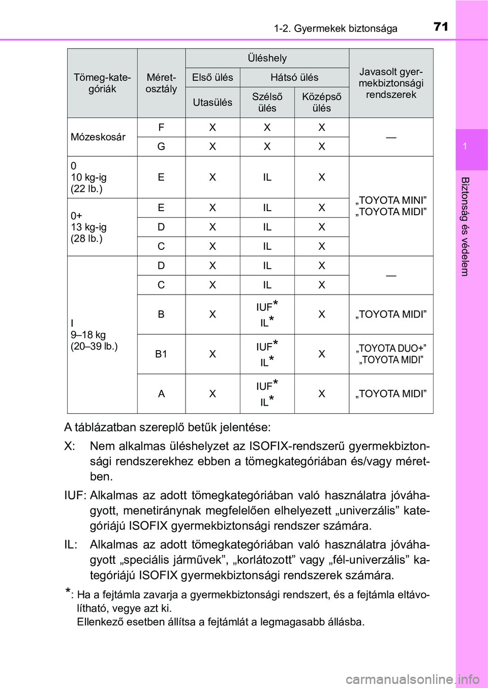 TOYOTA PRIUS 2017 Kezelési útmutató (in Hungarian) 711-2. Gyermekek biztonsága
1
Biztonság és védelem
A táblázatban szereplő betűk jelentése:
X: Nem alkalmas üléshelyzet az ISOFIX-rendszerű gyermekbizton-
sági rendszerekhez ebben a t TOYOTA PRIUS 2017 Kezelési útmutató (in Hungarian) 711-2. Gyermekek biztonsága
1
Biztonság és védelem
A táblázatban szereplő betűk jelentése:
X: Nem alkalmas üléshelyzet az ISOFIX-rendszerű gyermekbizton-
sági rendszerekhez ebben a t