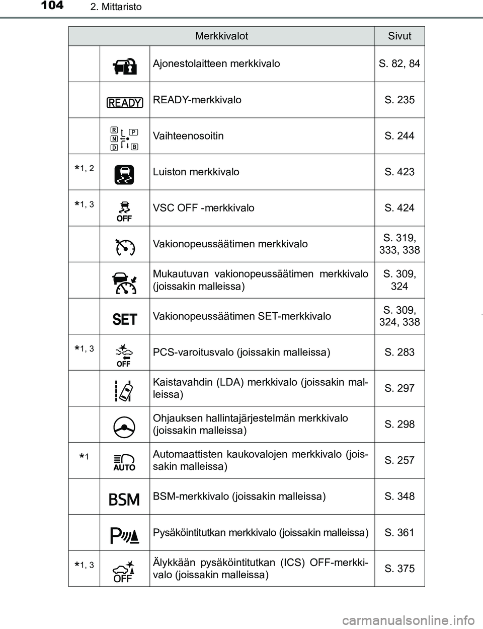 TOYOTA PRIUS 2017  Omistajan Käsikirja (in Finnish) 1042. Mittaristo
OM47B56FI
Ajonestolaitteen merkkivaloS. 82, 84
READY-merkkivalo S. 235
Vaihteenosoitin S. 244
*1, 2Luiston merkkivaloS. 423
*1, 3VSC OFF -merkkivalo S. 424
Vakionopeussäätimen merkk