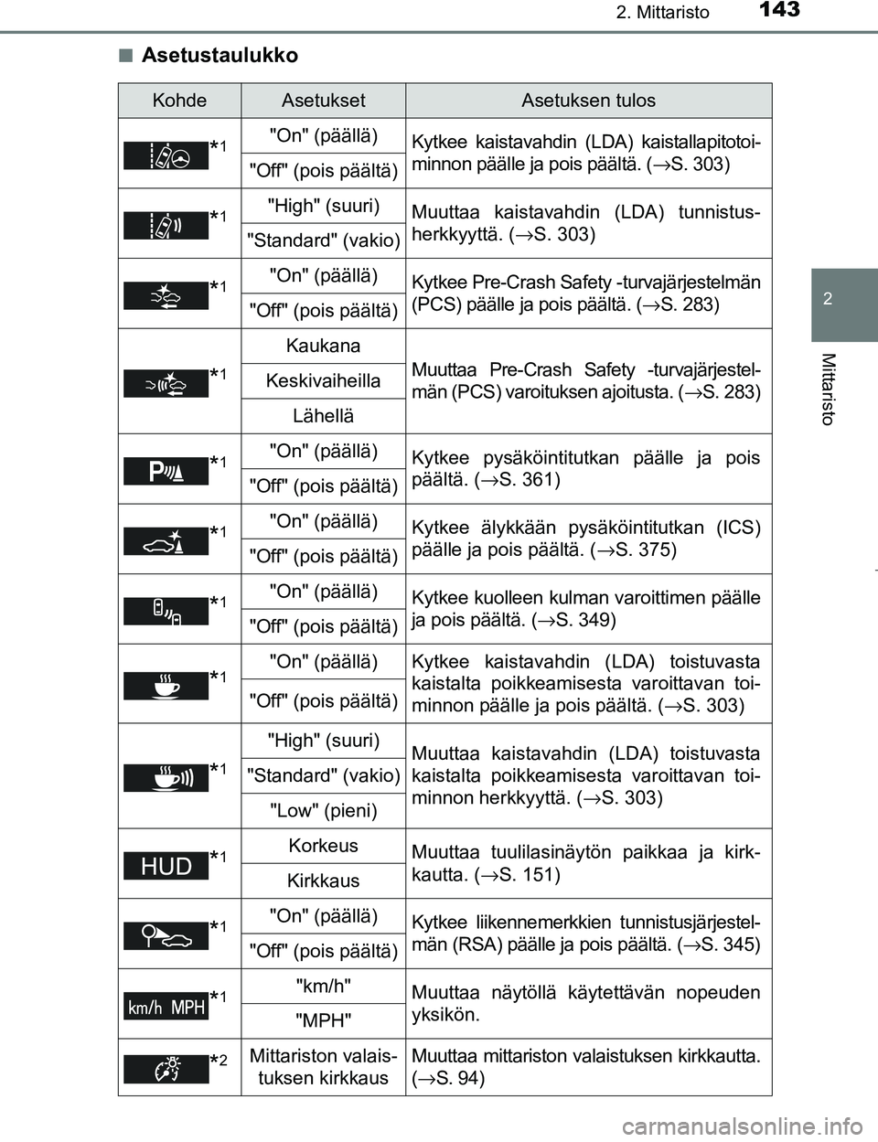 TOYOTA PRIUS 2017 Omistajan Käsikirja (in Finnish) 1432. Mittaristo
2
Mittaristo
OM47B56FIn
Asetustaulukko
KohdeAsetuksetAsetuksen tulos
*1"On" (päällä)
Kytkee kaistavahdin (LDA) kaistallapitotoi-
minnon päälle ja pois päältä. ( →S. 303)
"Of TOYOTA PRIUS 2017 Omistajan Käsikirja (in Finnish) 1432. Mittaristo
2
Mittaristo
OM47B56FIn
Asetustaulukko
KohdeAsetuksetAsetuksen tulos
*1"On" (päällä)
Kytkee kaistavahdin (LDA) kaistallapitotoi-
minnon päälle ja pois päältä. ( →S. 303)
"Of