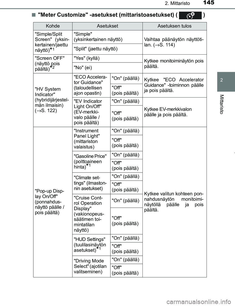 TOYOTA PRIUS 2017 Omistajan Käsikirja (in Finnish) 1452. Mittaristo
2
Mittaristo
OM47B56FIn
"Meter Customize" -asetukset
(mittaristoasetukset) ( )
KohdeAsetuksetAsetuksen tulos
"Simple/Split
Screen" (yksin-
kertainen/jaettu
näyttö)
*1
"Simple"
( TOYOTA PRIUS 2017 Omistajan Käsikirja (in Finnish) 1452. Mittaristo
2
Mittaristo
OM47B56FIn
"Meter Customize" -asetukset
(mittaristoasetukset) ( )
KohdeAsetuksetAsetuksen tulos
"Simple/Split
Screen" (yksin-
kertainen/jaettu
näyttö)
*1
"Simple"
(