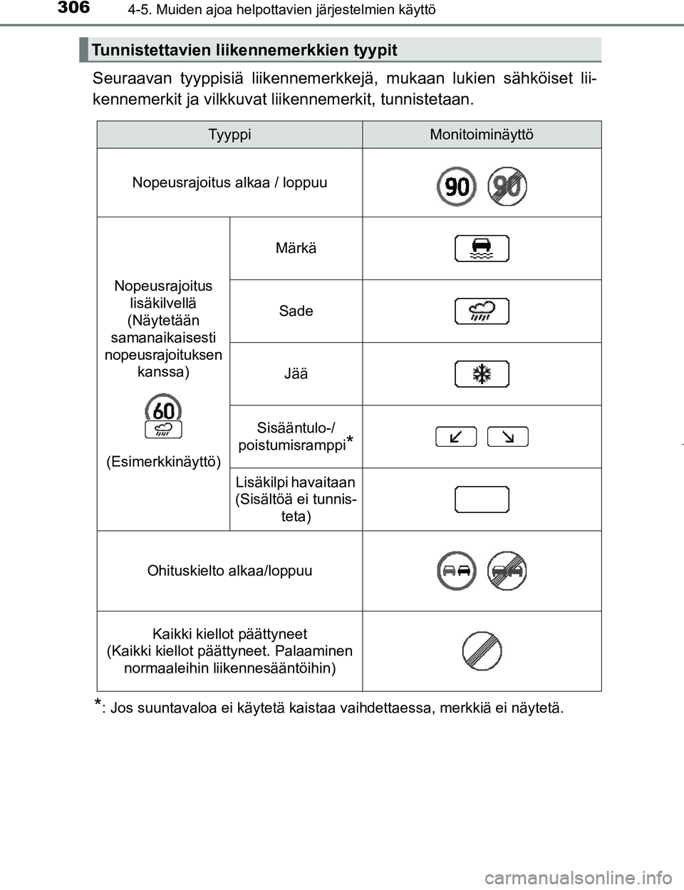 TOYOTA PRIUS 2017  Omistajan Käsikirja (in Finnish) 3064-5. Muiden ajoa helpottavien järjestelmien käyttö
OM47B56FI
Seuraavan tyyppisiä liikennemerkkejä, mukaan lukien sähköiset lii-
kennemerkit ja vilkkuvat  liikennemerkit, tunnistetaan.
*: Jos